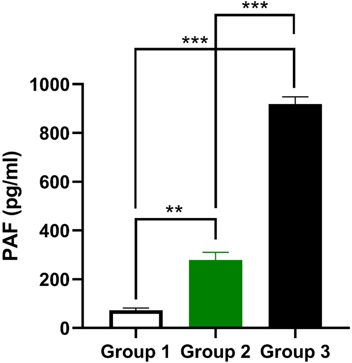 PAF production in three groups of male participants with normal and abnormal levels of PAF. They were calculated referring to the blood serum taken from non-smoking participants (green lines) and smoking participants (black lines) diagnosed with BC. Vlues were presented as means±SEM (n = 30) of three trials. ***P<0.001, **P<0.01, *P<0.05 comparing to the values of the control Group 1.