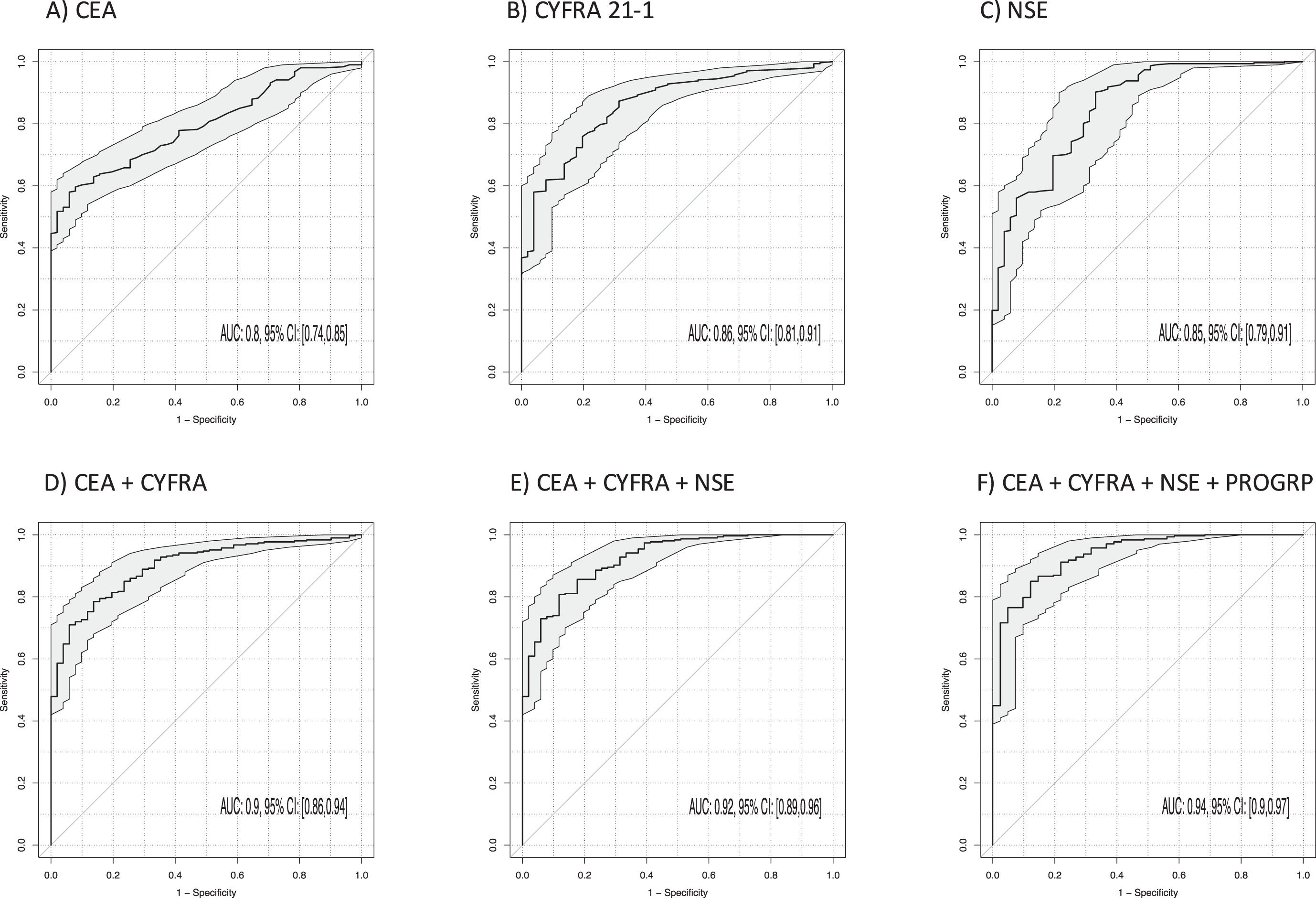 Power of discrimination between patients with non-small cell lung cancer (NSCLC) and benign lung diseases (BLD) by use of single tumor markers and combinations illustrated by receiver operating characteristic (ROC) curves with areas under the curves (AUCs) and respective 95% confidence intervals (95% CI).