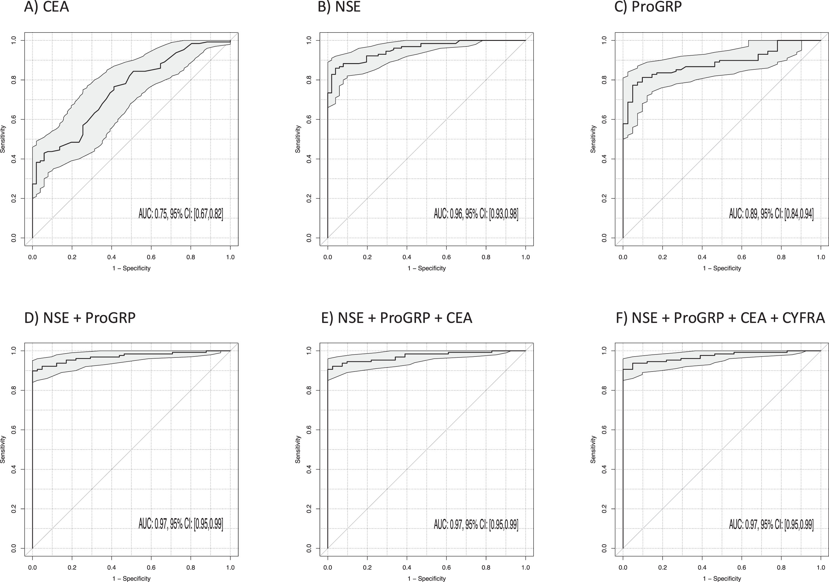 Power of discrimination between patients with small cell lung cancer (SCLC) and benign lung diseases (BLD) by use of single tumor markers and combinations illustrated by receiver operating characteristic (ROC) curves with areas under the curves (AUCs) and respective 95% confidence intervals (95% CI).