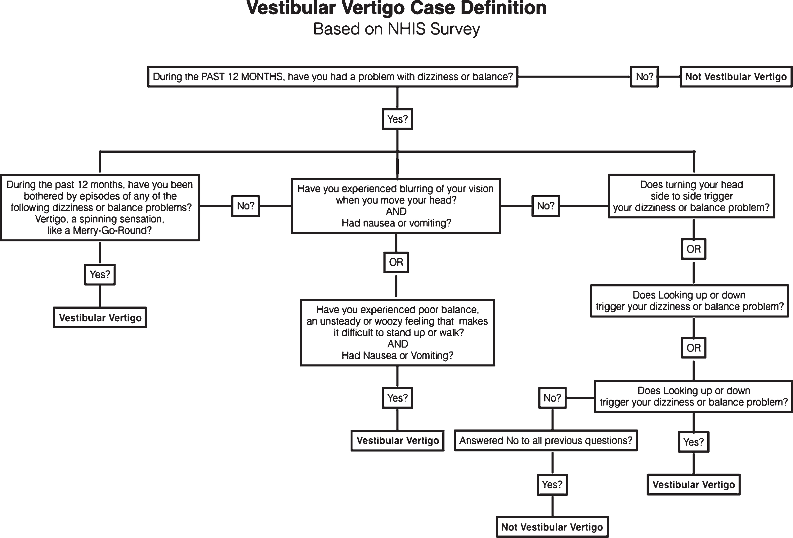 A flowchart illustrating the case definition for vestibular vertigo from the 2008 National Health Interview Survey. Patients were excluded from the vestibular vertigo definition if they history of any of the following: stroke, movement disorder, multiple sclerosis, spine injury, muscular dystrophy, macular degeneration, glaucoma, diabetic retinopathy, or cataract.