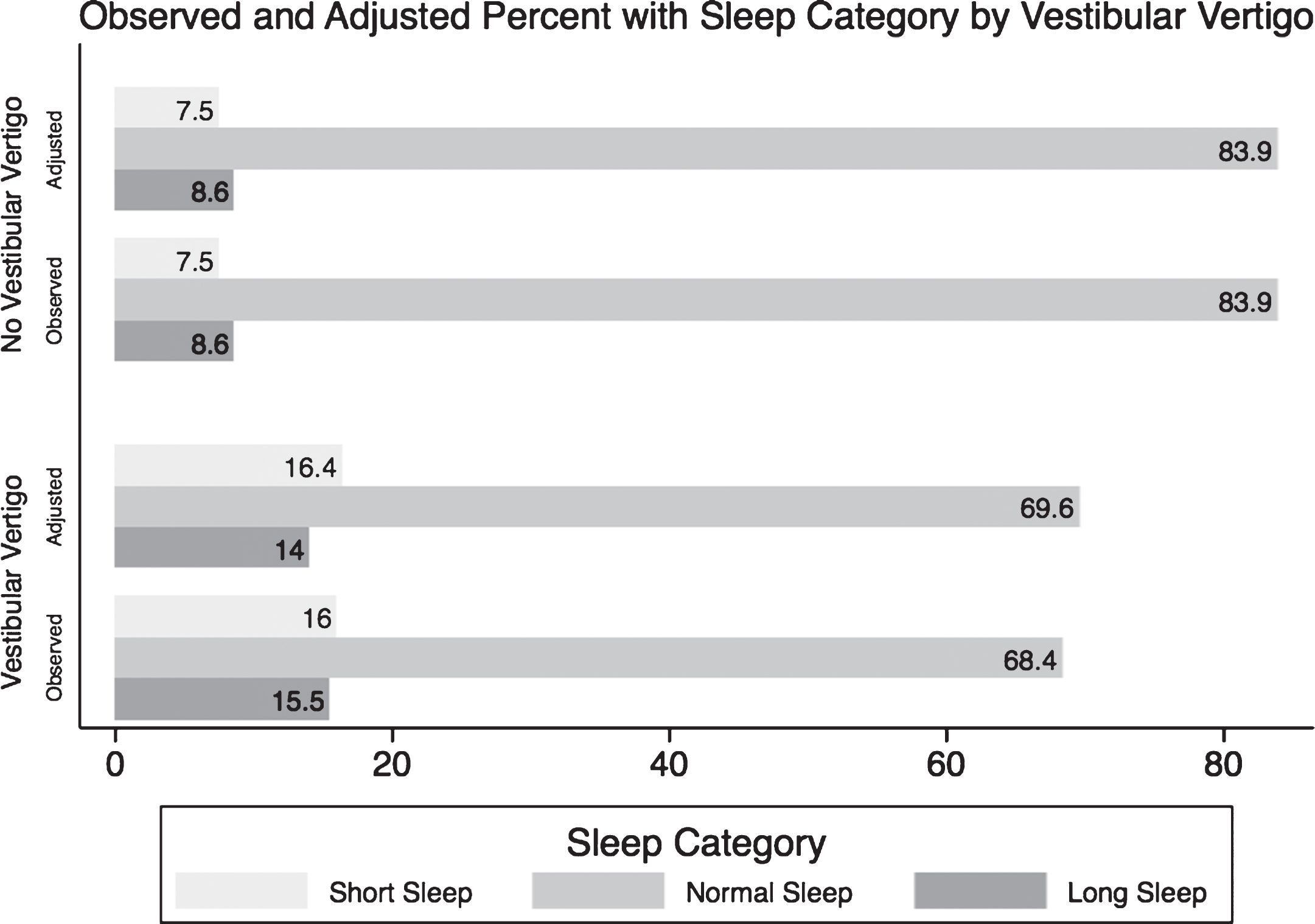 A graph comparing the observed (crude) and the predicted (adjusted) percentages of each sleep category in normal individuals and in people suffering from vestibular vertigo. *From the Null Multinomial Logistic Regression of Sleep Categories and Vestibular Vertigo only. ∧From Extended Multinomial Logistic Regression model including the following covariates: age, race, education level, income, BMI, smoking history, diabetes, hypertension, asthma, chronic fatigue, depression, panic disorder and generalized anxiety disorder.