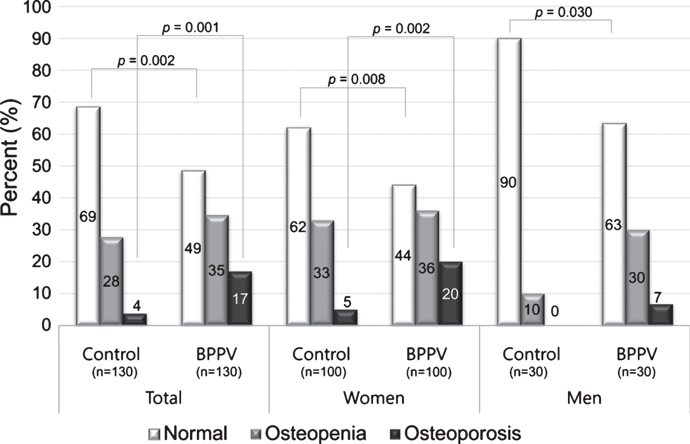 Proportions of osteopenia and osteoporosis in BPPV patients and control groups according to sex. The proportion of osteoporosis (T-score ≤ –2.5) was higher in BPPV patients than controls.