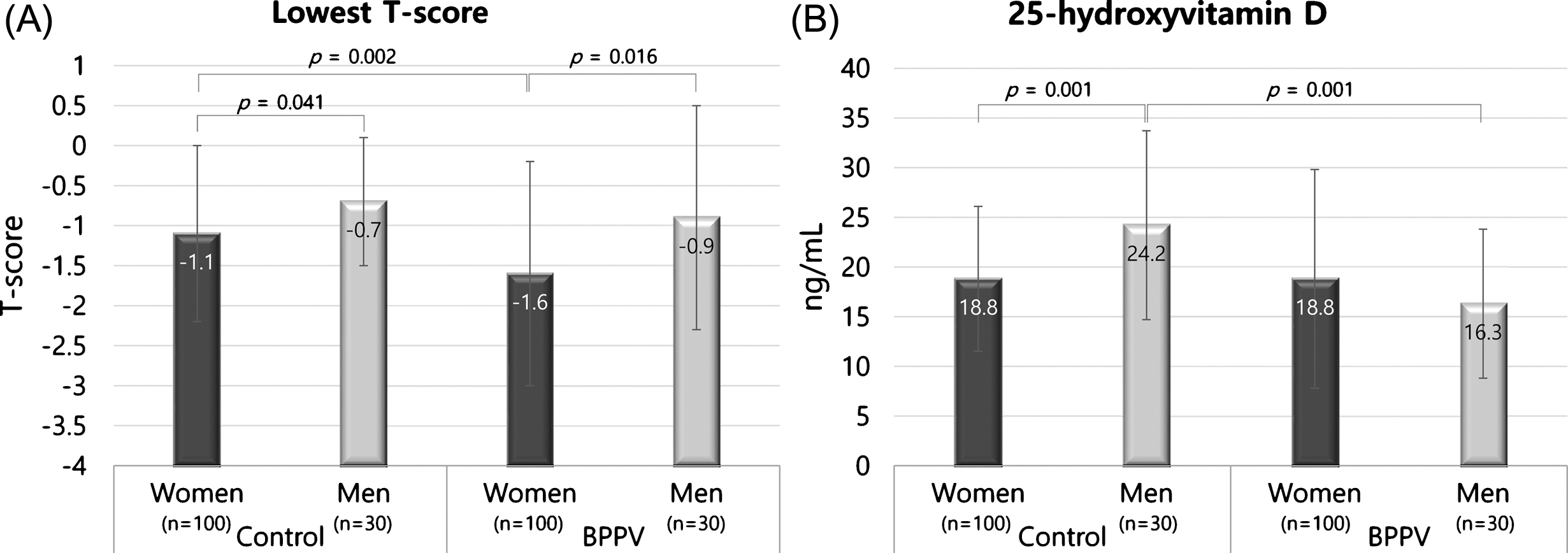 Differences in the lowest T-score and serum 25-hydroxyvitamin D concentrations between women and men in BPPV and control groups. The T-scores of women were significantly lower than men in both the BPPV and control groups (A). In the control group, the mean serum 25-hydroxyvitamin D concentration was significantly higher in men compared with women (B). The error bar indicates one standard deviation from the mean.