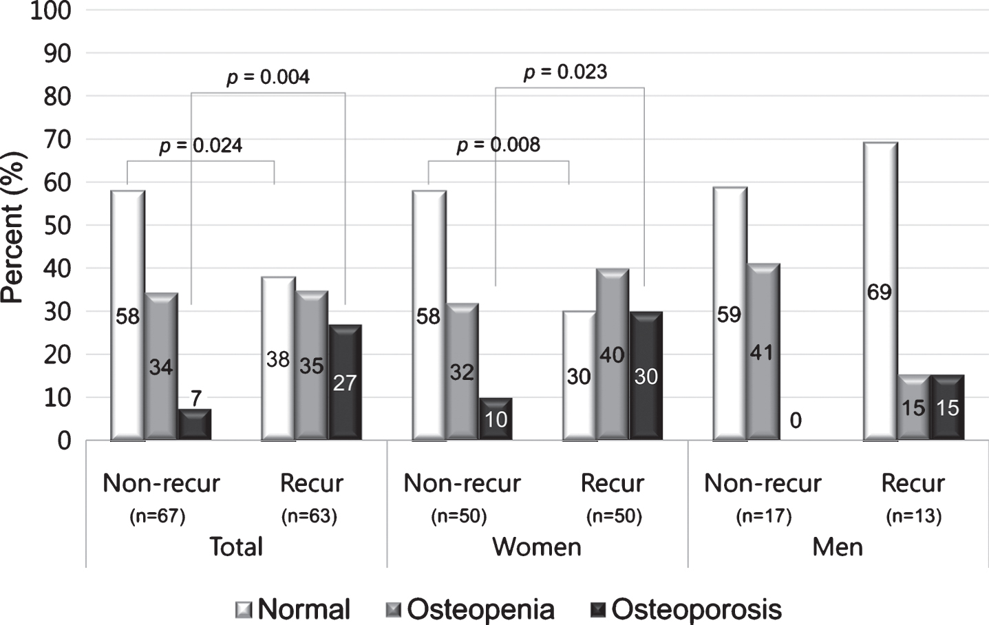 Proportions of osteopenia and osteoporosis in BPPV patients with and without recurrence according to sex. The proportion of osteoporosis (T-score ≤–2.5) was higher in women with recurrence than in women without recurrence.