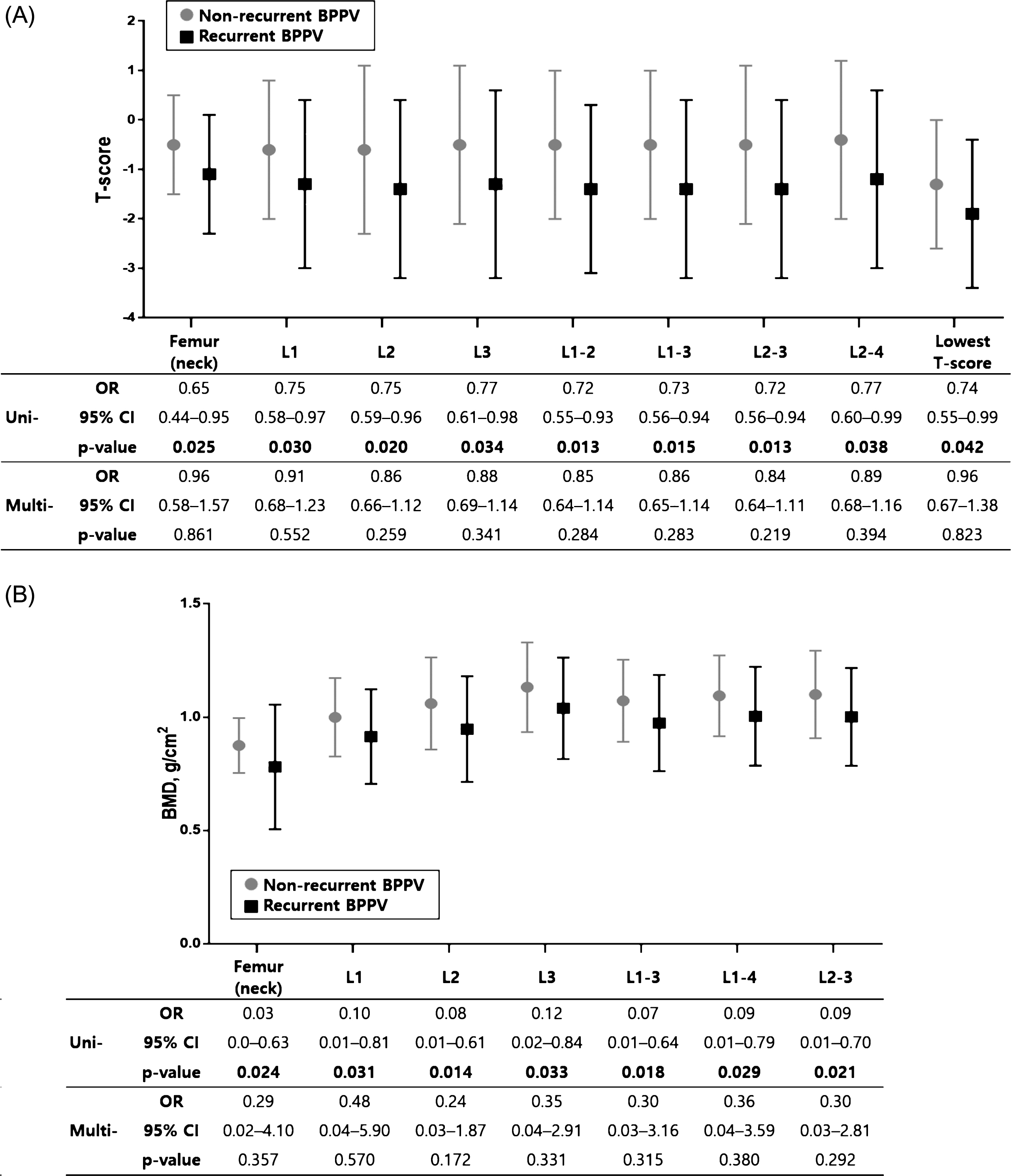 Comparison of T-score and BMD (g/cm2)in women with and without BPPV recurrence. In univariate logistic regression analyses, T-score (A) and BMD (g/cm2) (B) were significantly lower in women with recurrence compared to women without recurrence. However, these differences were not significant in multivariate logistic regression analyses adjusted for age. The error bar indicates one standard deviation from the mean. The mean±standard deviation values are presented in Table 4. Bold face indicates P < 0.05. Uni-, univariate logistic regression analyses; Multi-, multivariate logistic regression analyses; OR, odds ratio; CI, confidence interval.