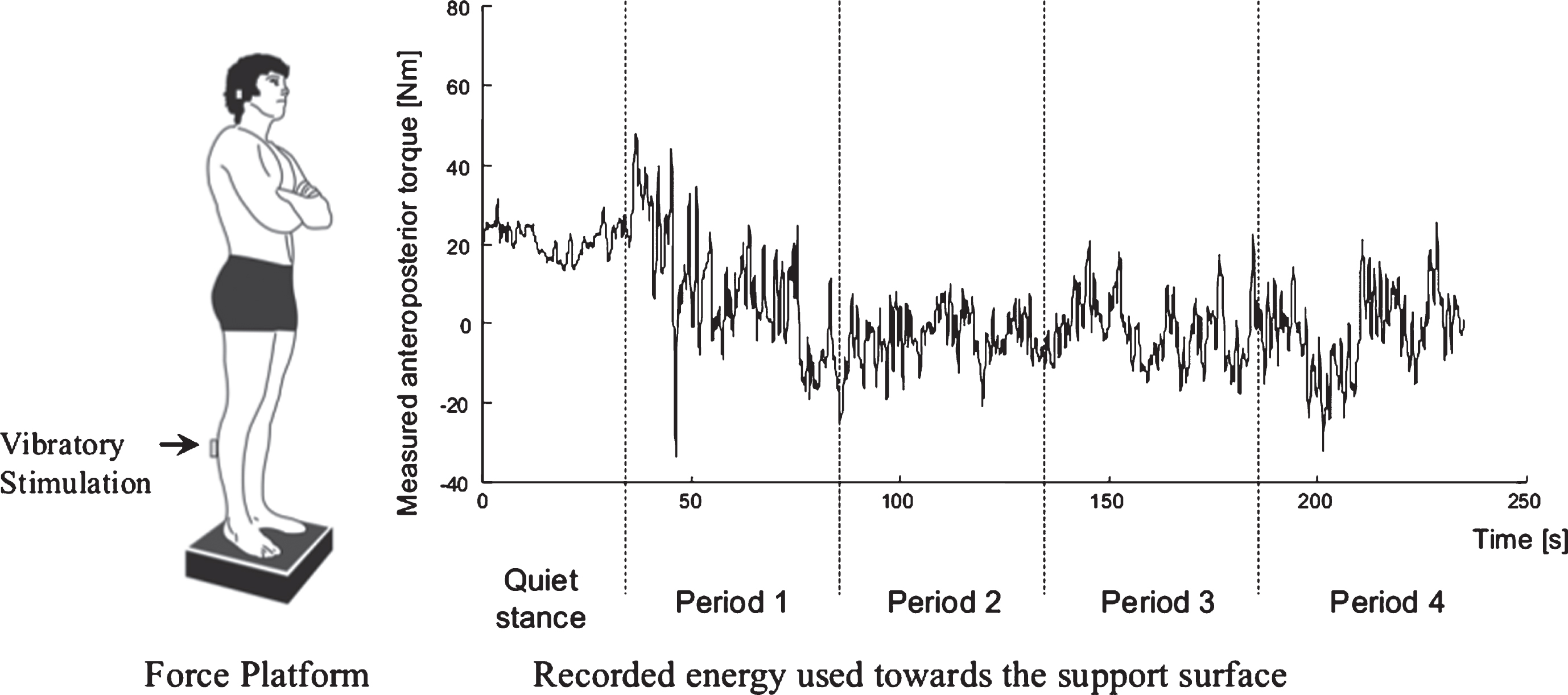 Posturography test. Division of each recorded test into quiet stance and 4 perturbation periods. Each test lasted for 230 seconds, with an initial 30 s recording of quiet stance before any perturbing stimulus was applied, and subsequent 200 s of perturbing stimuli. The perturbation periods were split into four periods during the stimulation (30–80, 80–130, 130–180, and 180–230 seconds, respectively). Each of the perturbation periods contained the same amplitude and duration of perturbing stimulus.