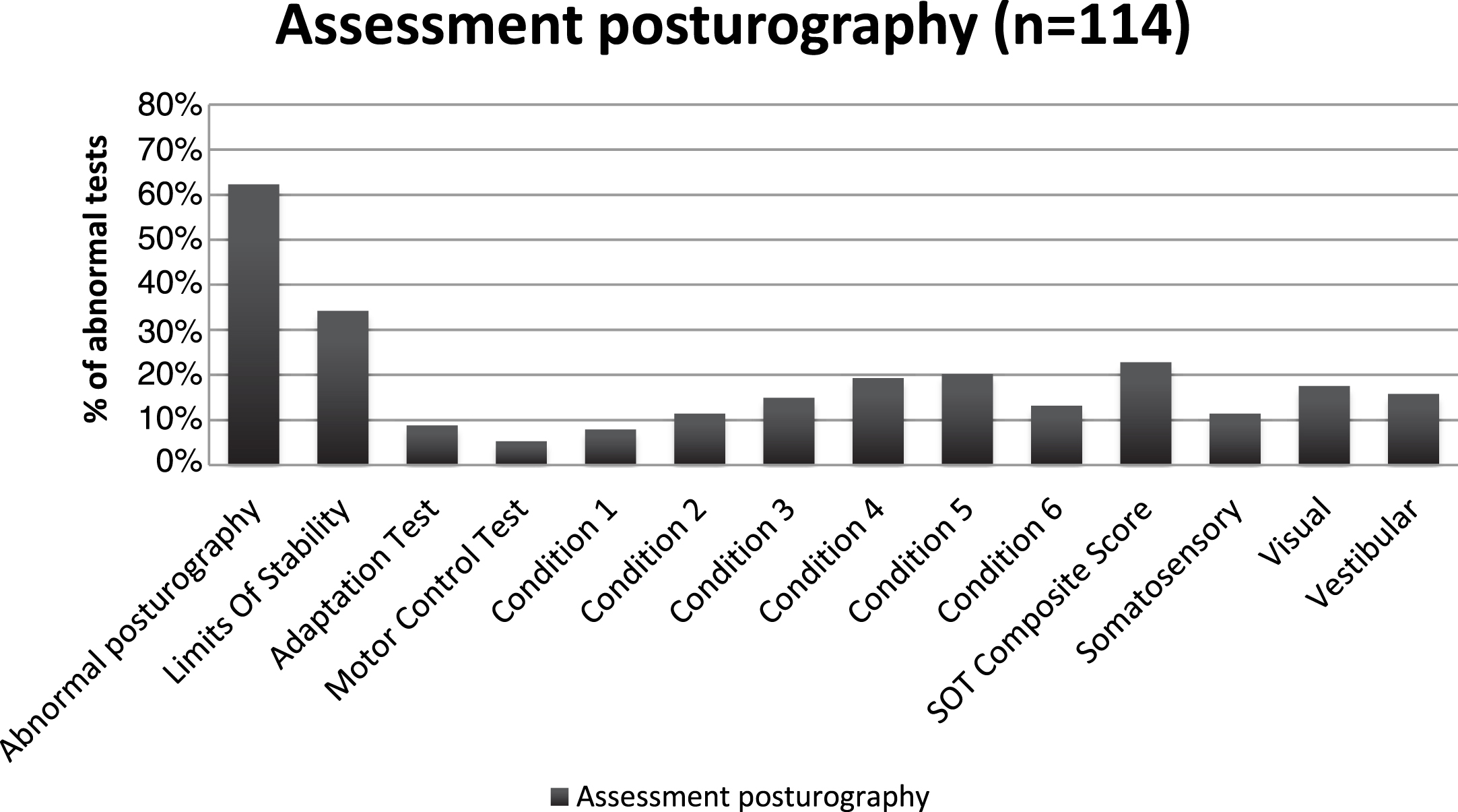 Distribution of abnormal tests on assessment posturography.