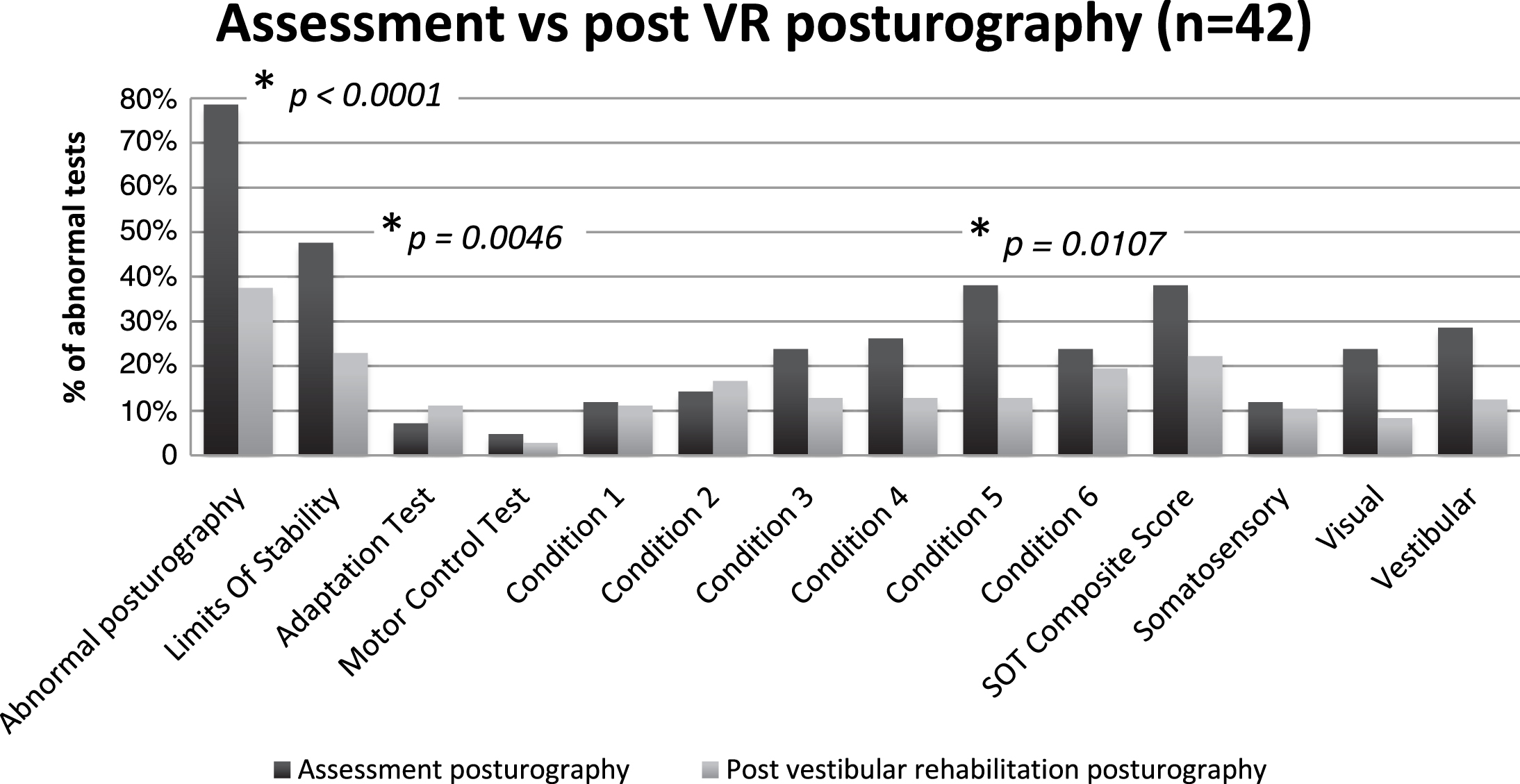 Distribution of abnormal tests on assessment and post-vestibular rehabilitation posturographies: Significant improvement was found on Chi2 and Fischer test for the rate of abnormal posturography, LOS and condition 5 (*: statistically significant improvement, p-value).
