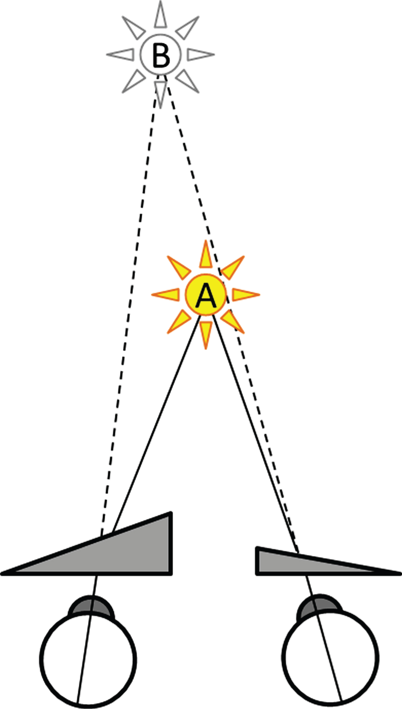 Optical effect of WABIPs. A real object at point A, located here on the visual straight-ahead, is project by WABIPs onto an imaginary point B, further away, and shifted laterally in the direction of the strongest prism.