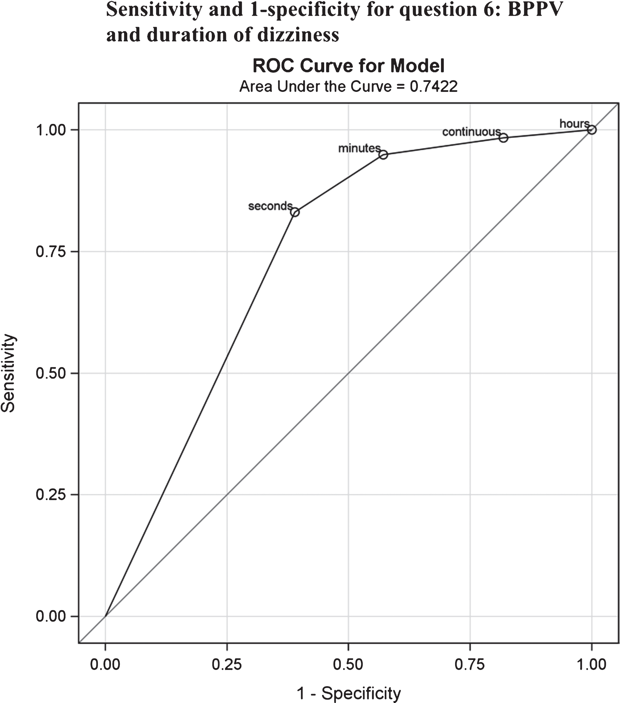 ROC-curve describing the sensitivity and 1-specificity for question 6: BPPV and duration of dizziness. ROC = Receiver operating curve.