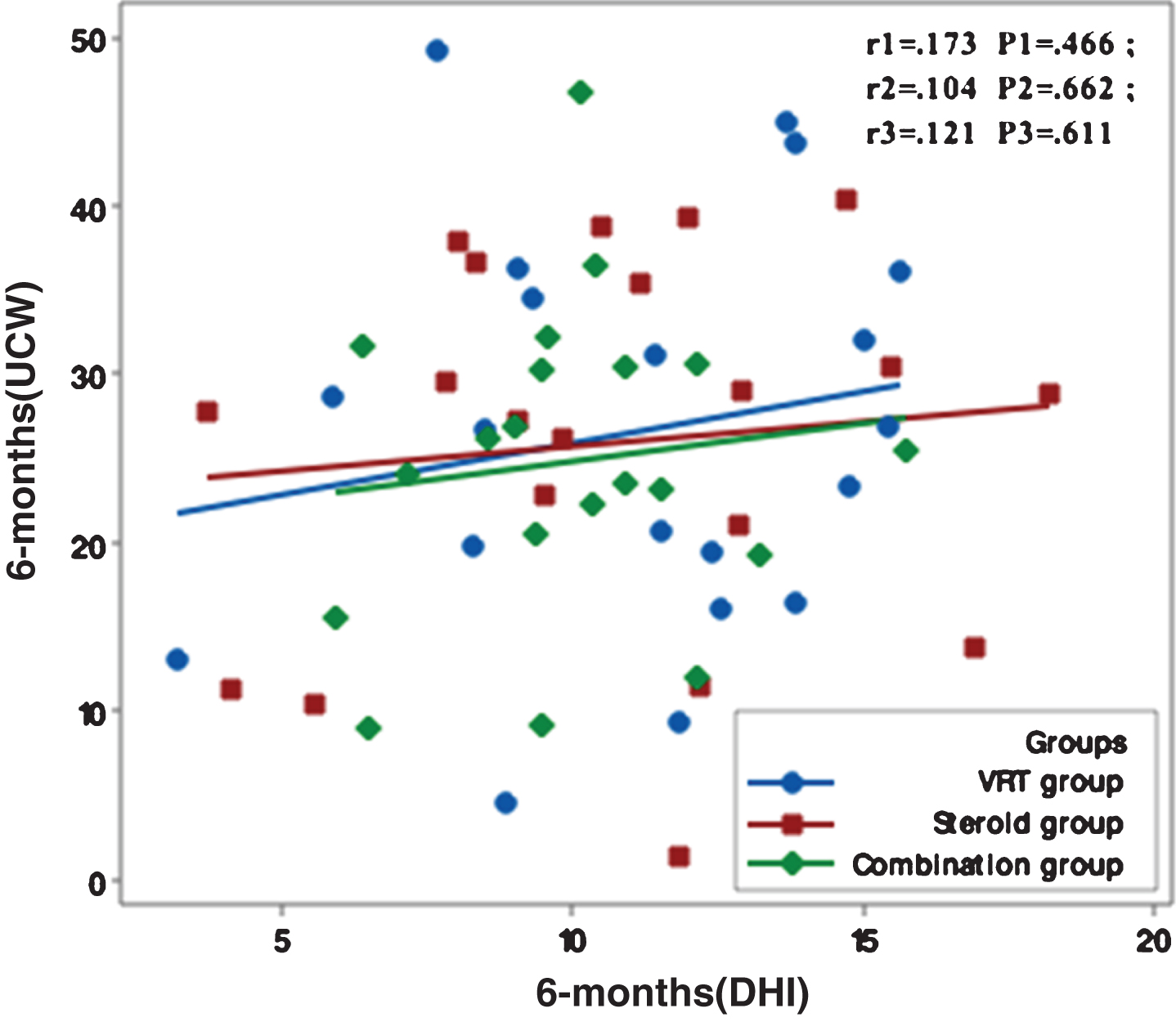 Correlation between UCW and DHI in the study groups at 6 months from the start of the study. r: Pearson’s correlation coefficient P: Probability *: significance <0.05.