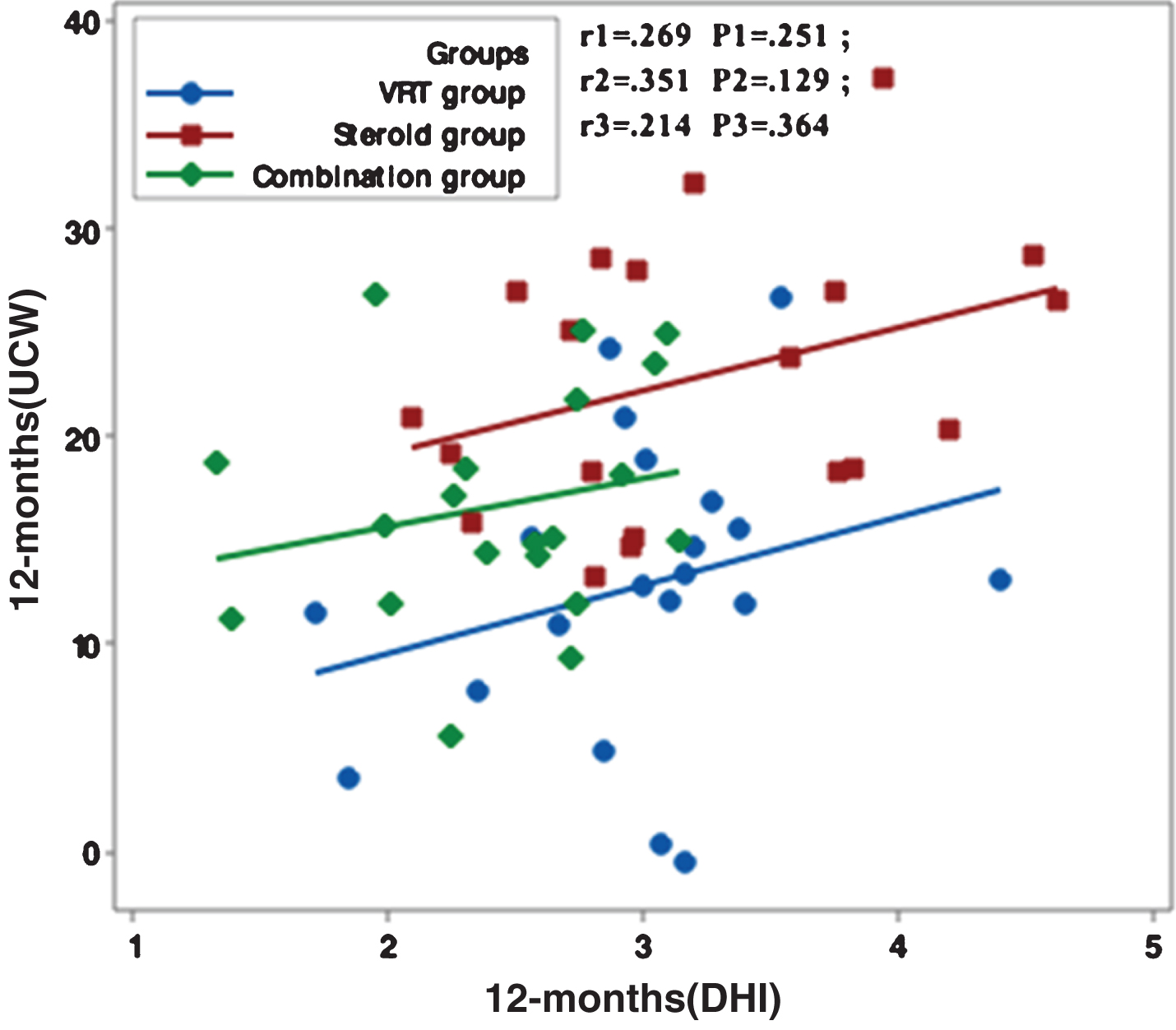 Correlation between UCW and DHI in the study groups at 12 months from the start of the study. r: Pearson’s correlation coefficient P: Probability *: significance <0.05.