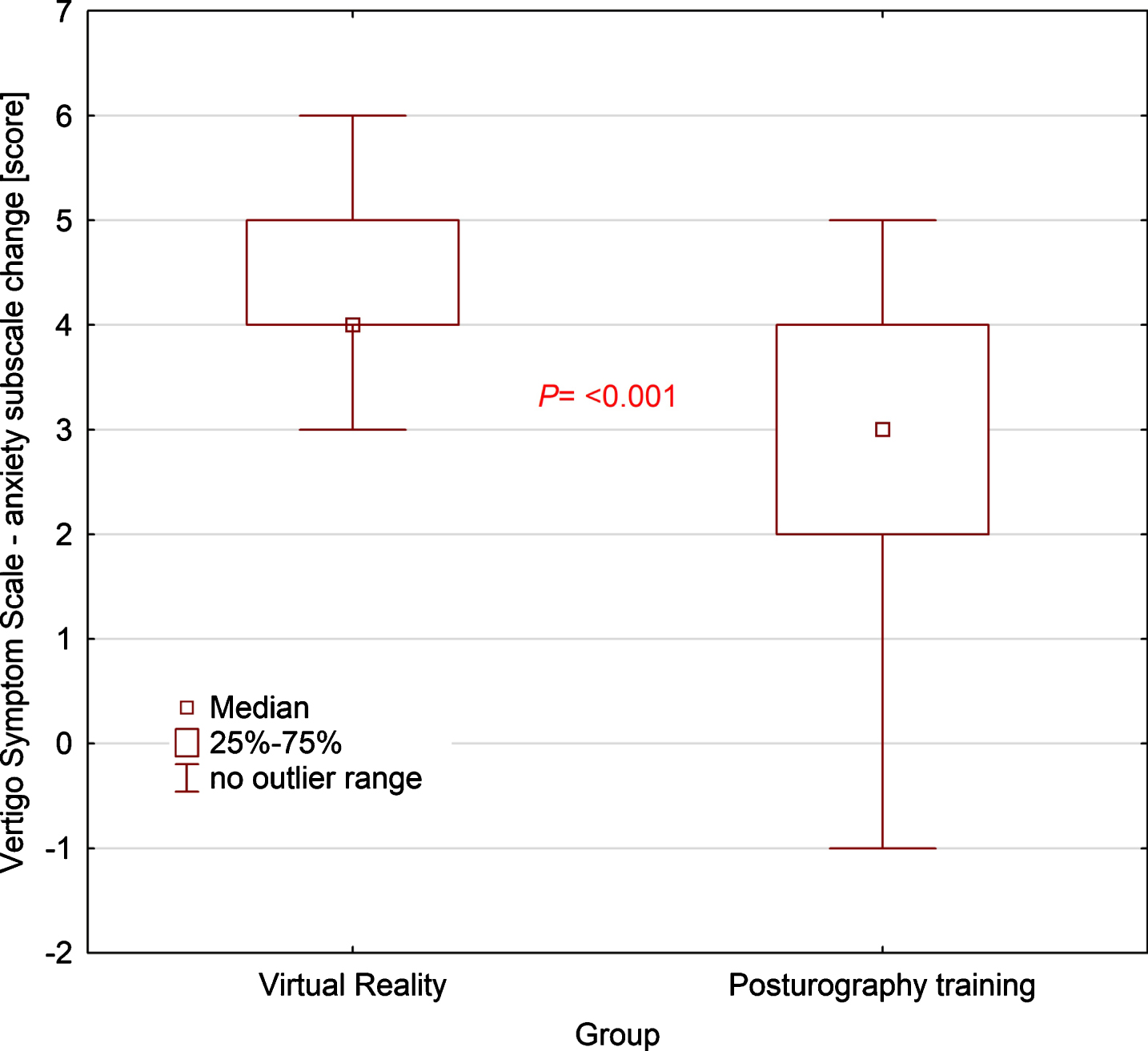 Box-and-whisker plot comparing VSS-SF anxiety subscale change between groups, the p-value was calculated using the U-Mann-Whitney test.