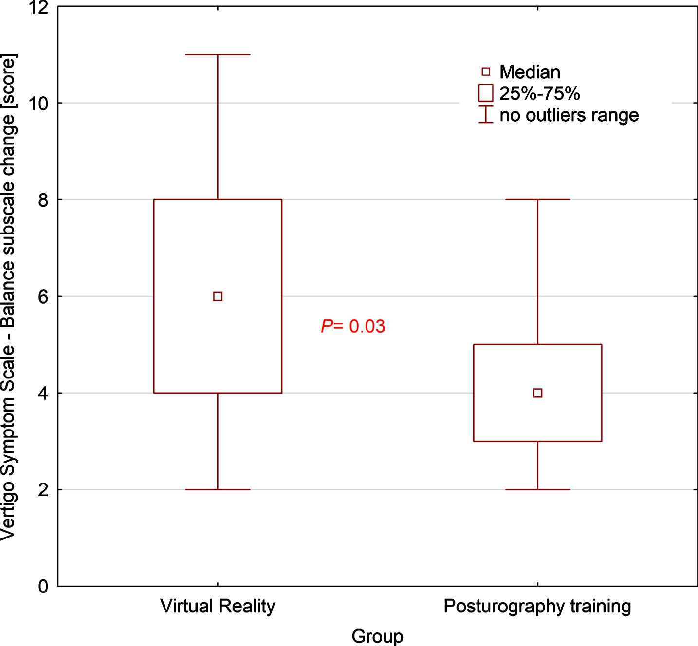Box-and-whisker plot comparing VSS-SF balance subscale change between groups, the p-value was calculated using the U-Mann-Whitney test.