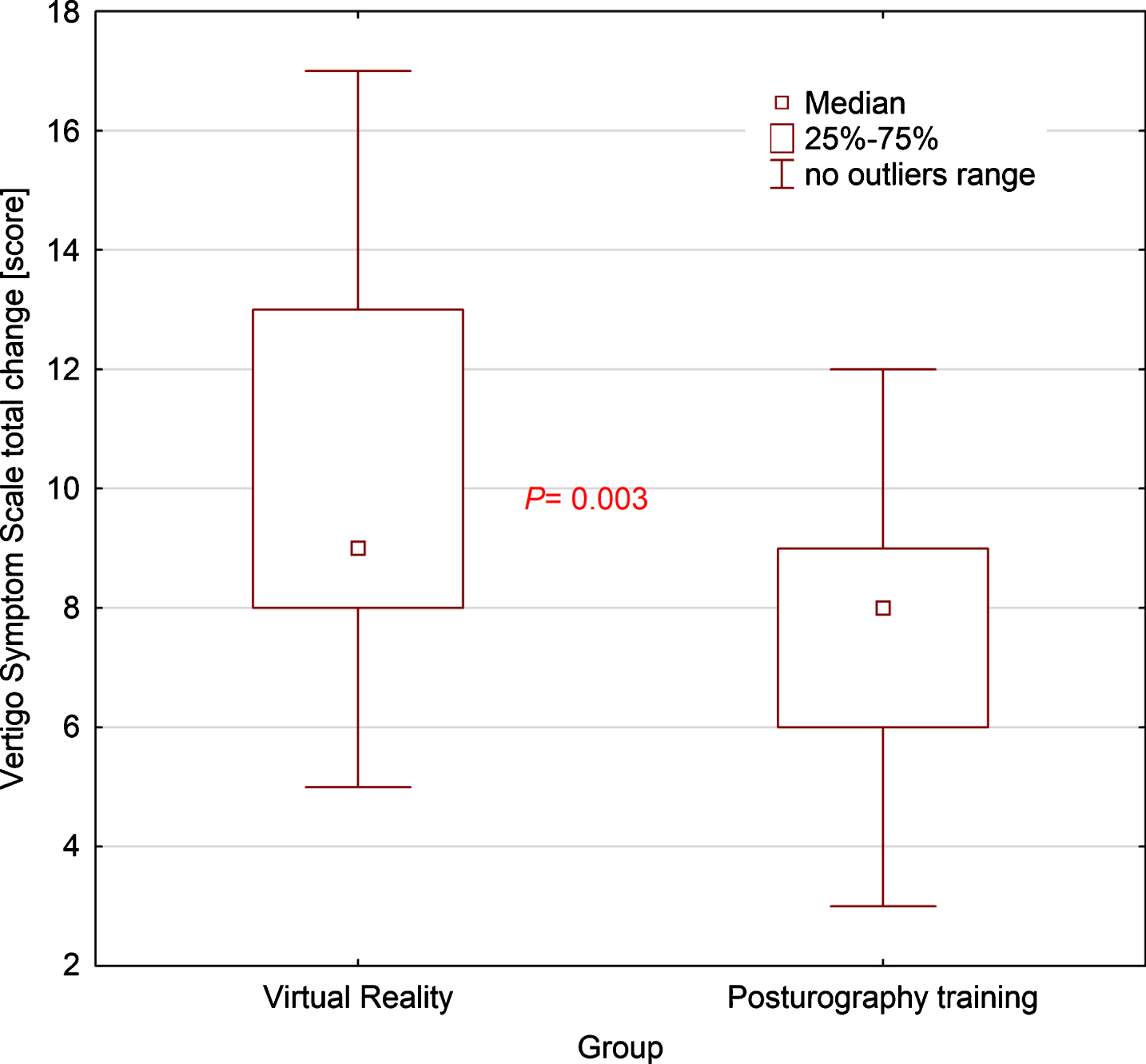 Box-and-whisker plot comparing VSS-SF total change in score between groups, the p-value was calculated using the U-Mann-Whitney test.