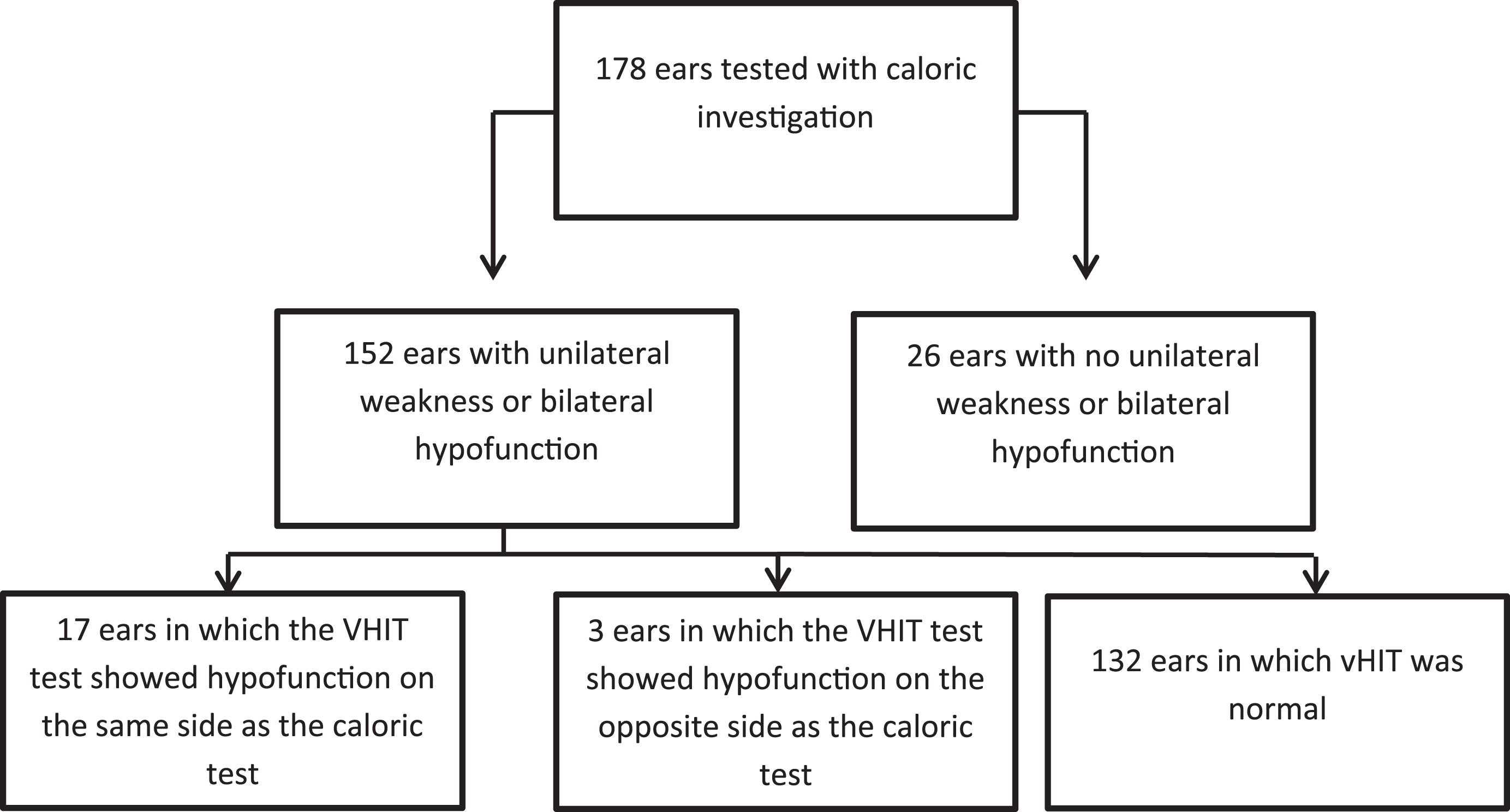 Results per ear regarding ipsilesional and contralesion vHIT test results based on a unilateral caloric weakness or bilateral hypofunction.