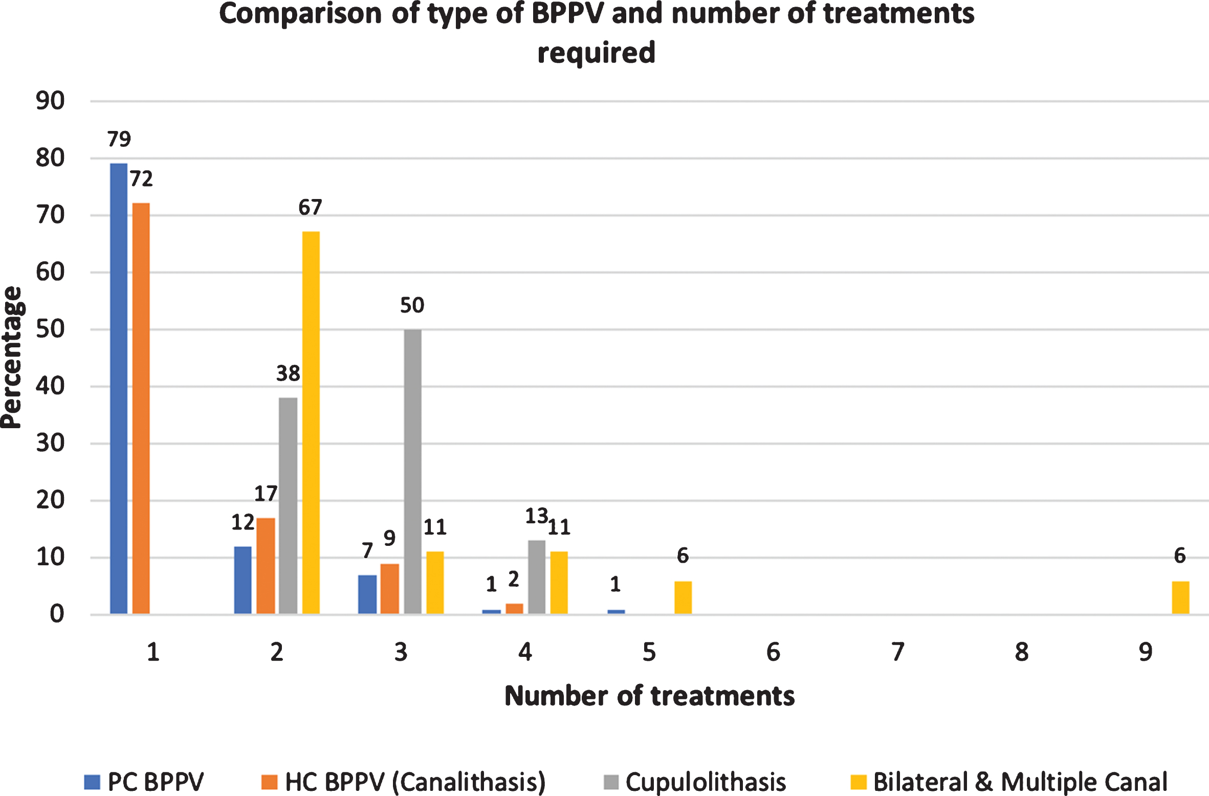 Comparison of type of BPPV and number of treatments required.