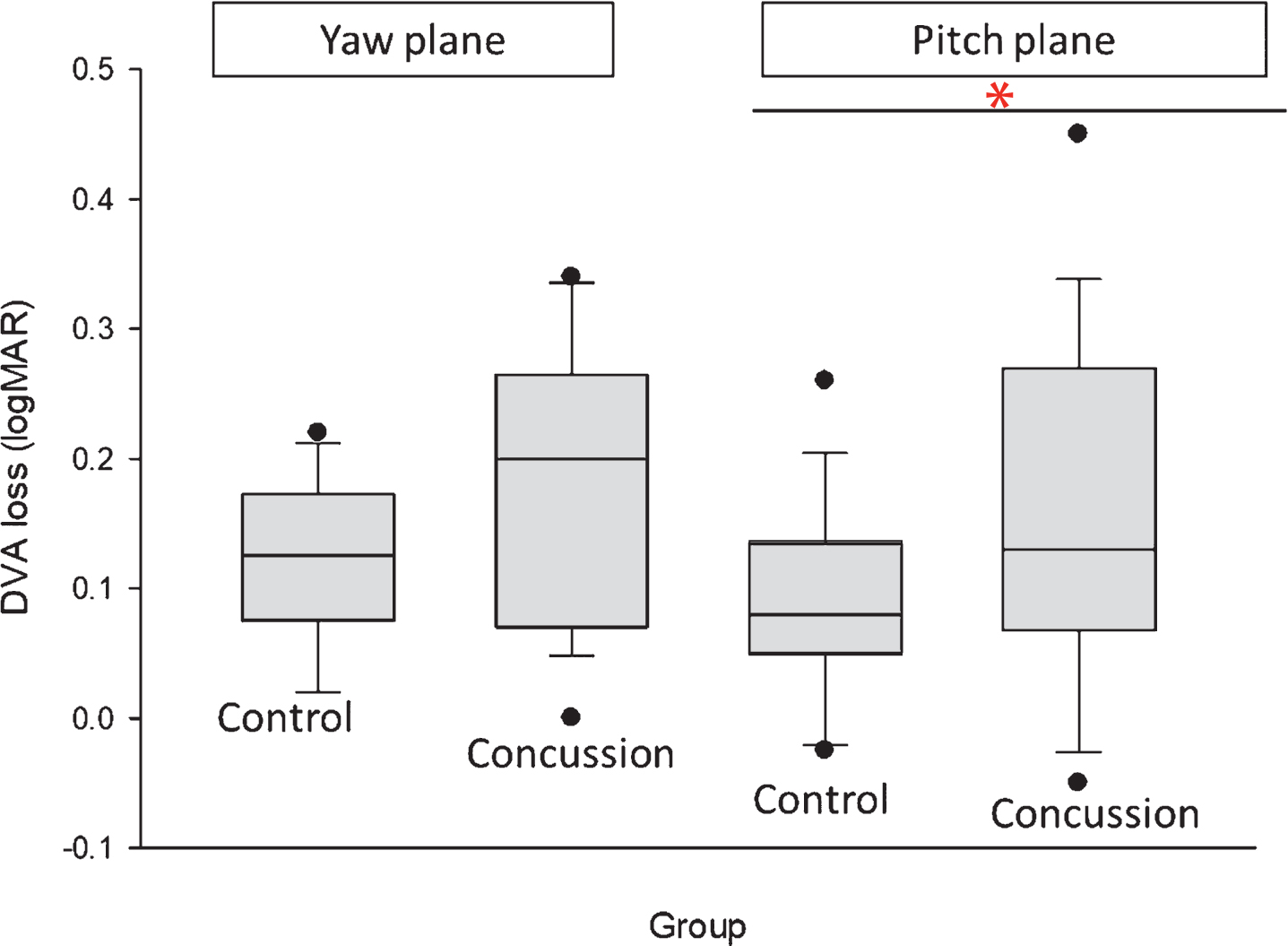 Differences between groups in dynamic visual acuity loss in the yaw and pitch planes. DVA loss is measured in logMAR values. Significant differences between groups is indicated by * (p = 0.04), DVA – dynamic visual acuity.