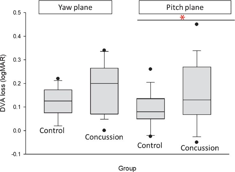 Differences between groups in dynamic visual acuity loss in the yaw and pitch planes. DVA loss is measured in logMAR values. Significant differences between groups is indicated by * (p = 0.04), DVA – dynamic visual acuity.