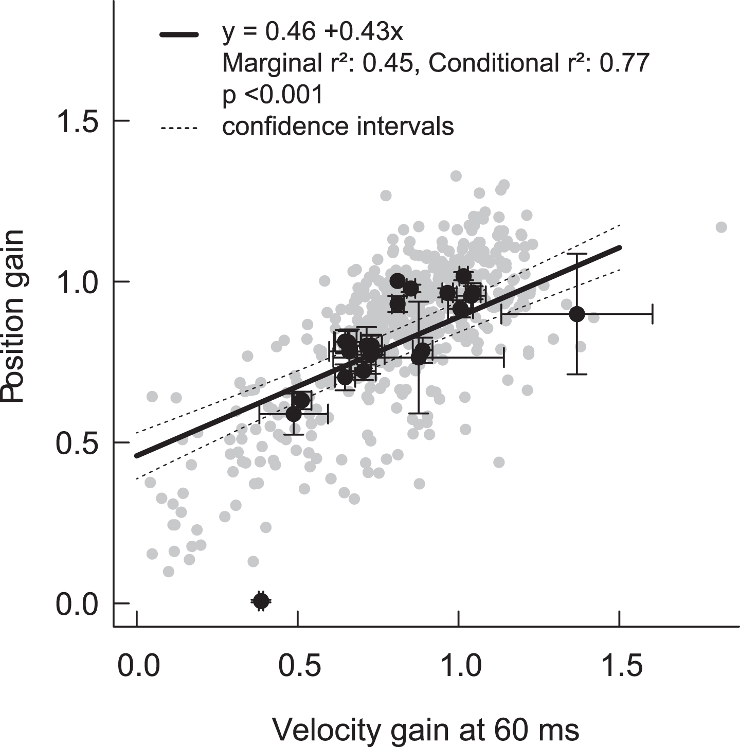 Correlation between position gain and velocity gain at 60 ms. Grey dots represent the individual HITs, and black dots are mean (±standard error) values per patient. The regression line is derived from the mixed effects model (+/–95% confidence intervals), and takes into account the nested structure of HITs within ears within patients. Note that the regression line shows an offset with an intercept of 0.46. Imperfect calculation algorithms including imperfect de-saccading, removal of negative gain values by the device or data lowpass filtering might lead to a skewed regression line.
