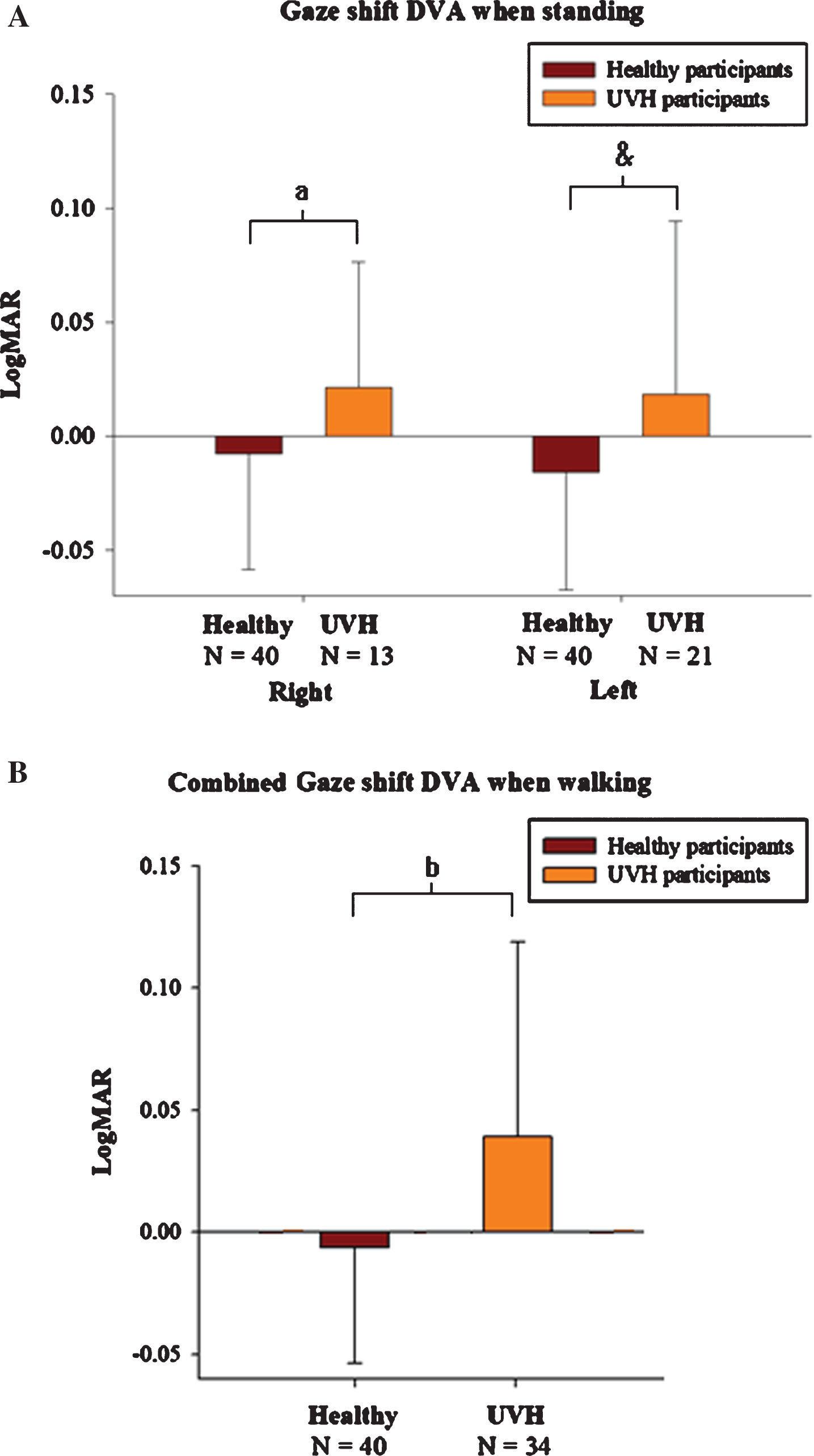 Gaze shift DVA by lesion of UVH. Regardless of controlling for static or dynamic conditions, individuals with UVH have worse gsDVA scores during A). standing and B). walking than do healthy controls (combined). a represents p = 0.041, & represents p = 0.05, and b represents p < 0.01.