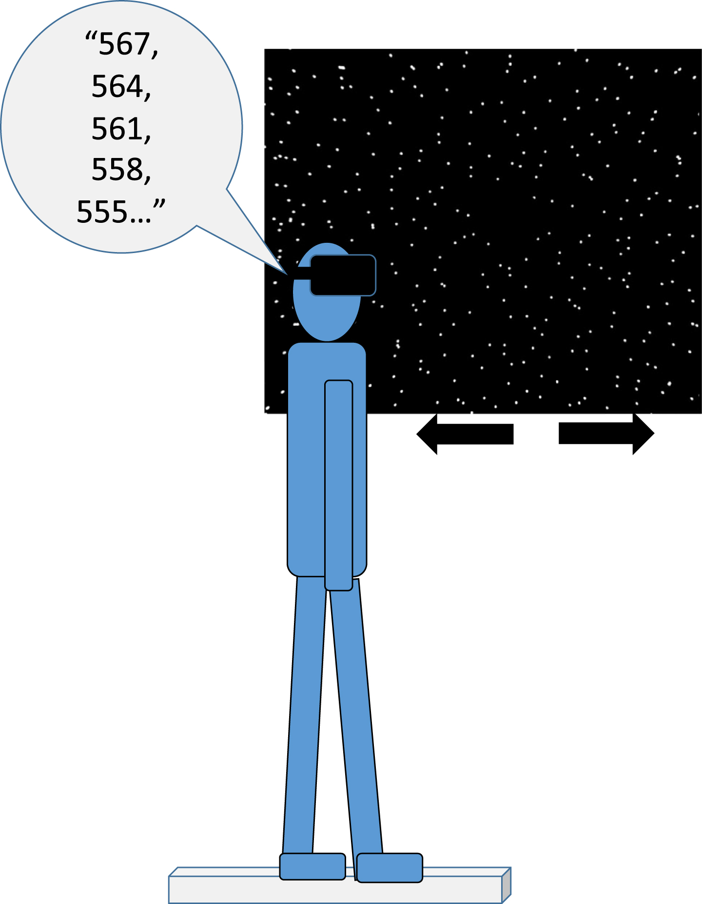 Experimental setup: A participant is standing on a force-platform in a tandem (heel-to-toes) position for 20 seconds while wearing the HTC Vive headset. He / she is asked to maintain their balance when observing spheres that are either static or moving anteroposterior at a frequency of 0.2 Hz and an amplitude of 5 or 32 mm. On half the trials, the participant, out loud, repeatedly subtracts 3 starting from a 3-digit number.