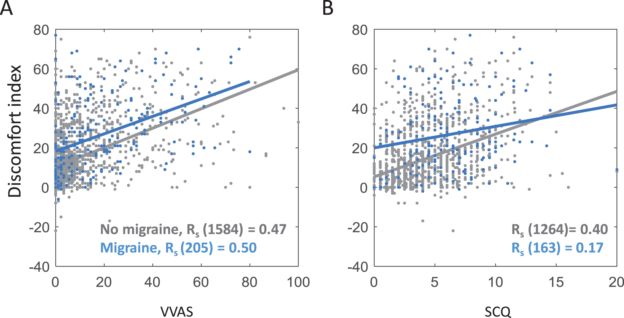 Scatterplots showing Spearman correlations between the two measures of PPPD A = Visual Vertigo Analogue Scale (VVAS), B = Situational Characteristics Questionairre (SCQ) and visual discomfort index (high discomfort image rating –low discomfort image rating) for both participants with migraine (blue) and those without (grey), controlling for age and gender.