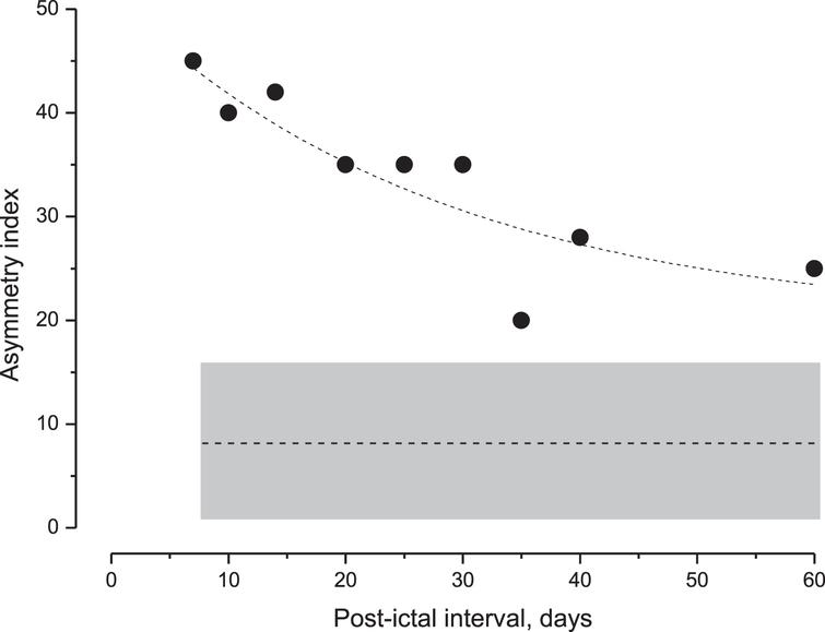 Decay of the perceptual asymmetry index in MD patients after the acute episode. Values of the asymmetry index (filled squares) during the post-ictal interval and the exponential fit (dashed line) of data (Tc: 28.1, and R square = 0.85). Below this is the mean value of the asymmetry index (entire line) and the CI (gray area) in unaffected individuals. Note the progressive reduction in the index value that remained above the CI of unaffected individuals after 60 days. CI = confidence interval.