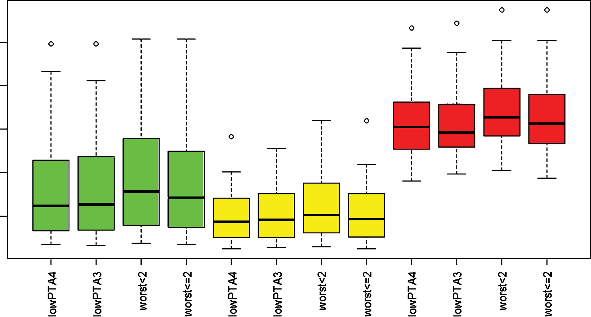 Overview of pure tone average values according to diagnostic categories. Yellow, definite Menière’s disease (dMD); red, probable Menière’s disease (pMD); green, Menière’s characteristics (MC). Horizontal bar, median value; box, interqartile range (IQR, 25th to 75th percentile); whiskers, maximum or minimum within 1.5*IQR; circles, outliers.