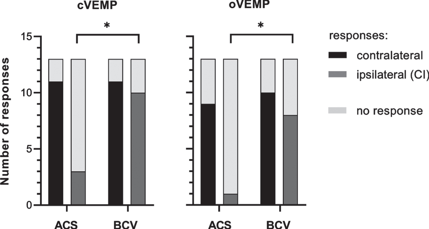 cVEMP and oVEMP response rates as absolute numbers for the contralateral (control) side (black) and the ipsilateral (CI) side (dark gray) for stimulation by air conduction (ACS) and bone conduction (BCV) with the B81 on the mastoid. Absent responses are illustrated in light gray. Chi-square tests showed that for the ipsilateral (CI) side the oVEMP and cVEMP response rate was higher for BC stimulation compared to AC stimulation (p < 0.05, marked by asterisks).