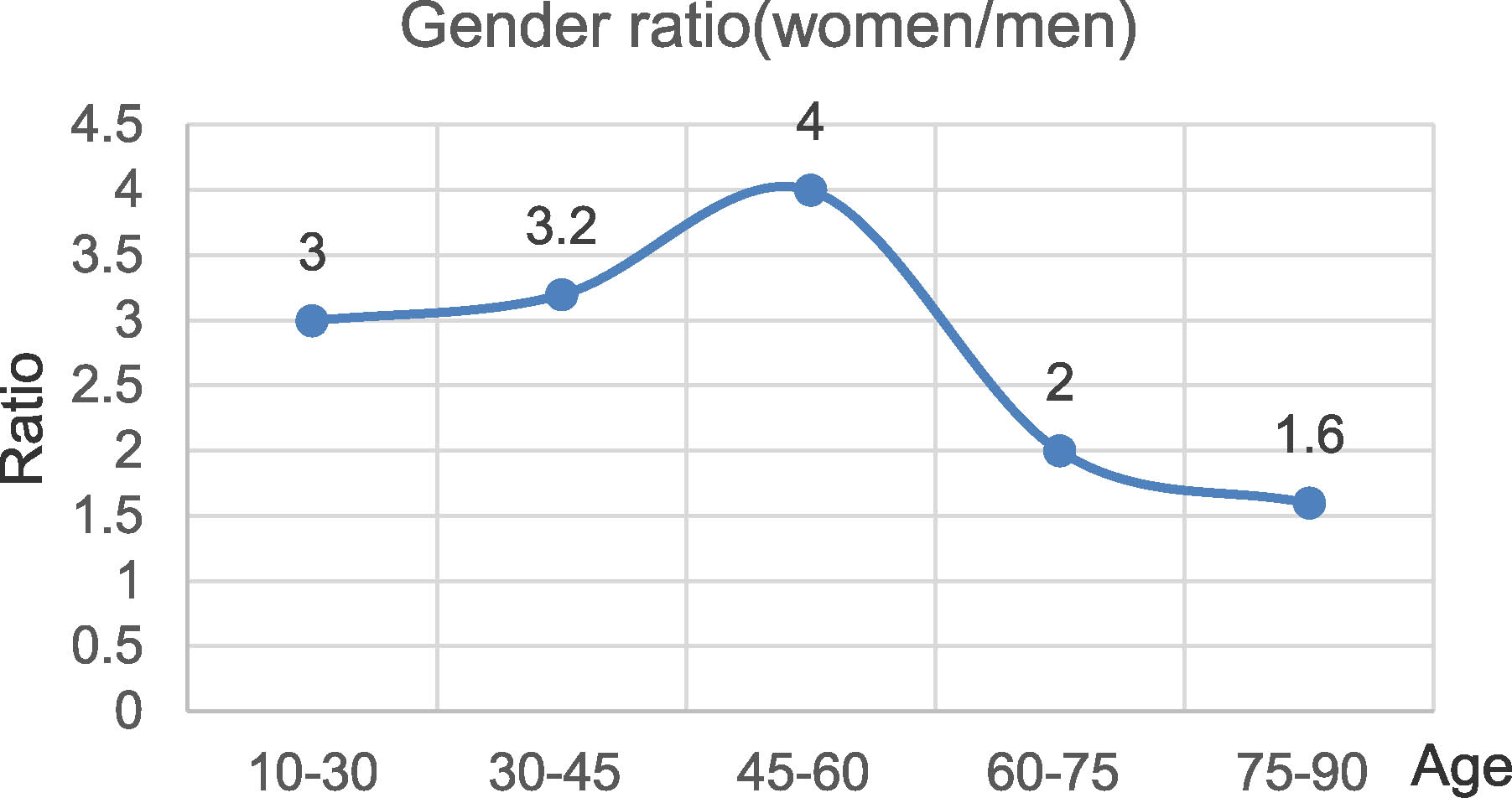 BPPV gender ratio (n=575)