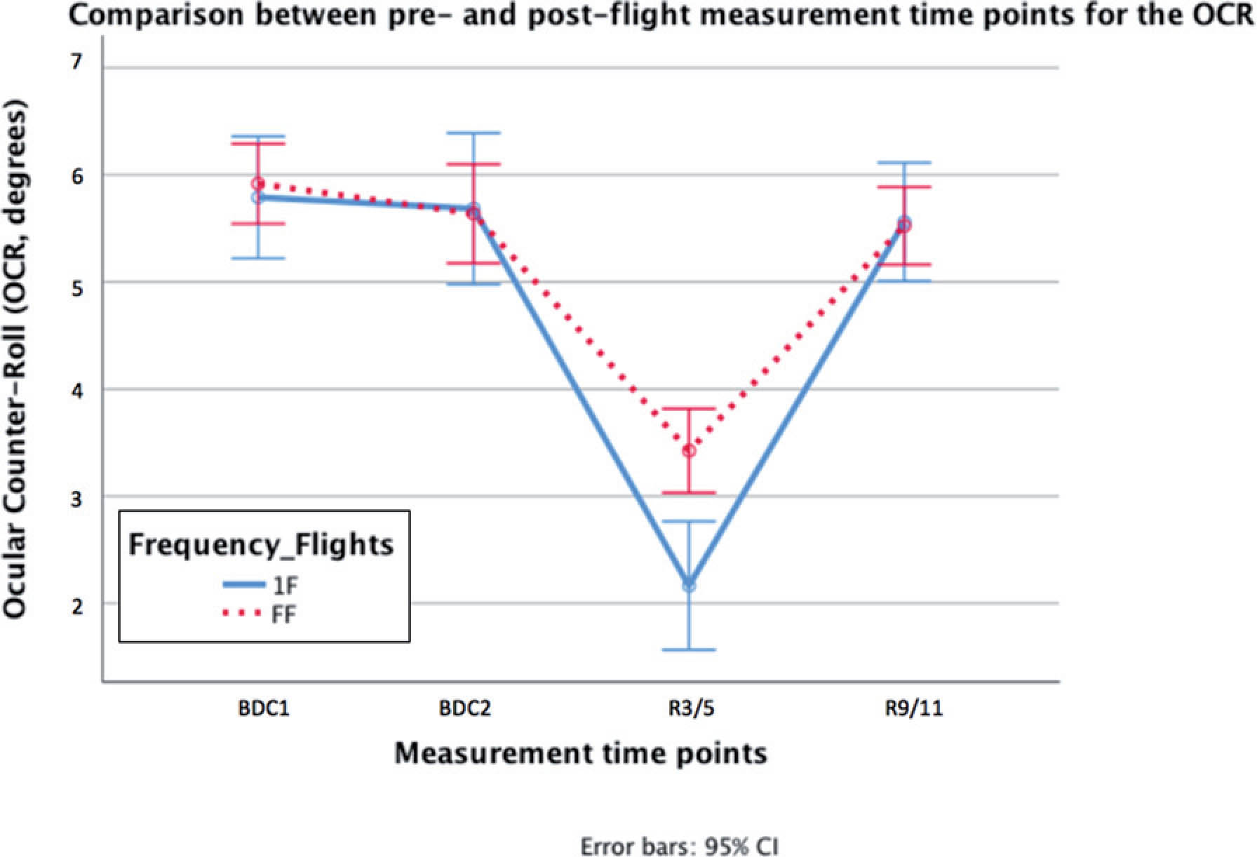 Visual representation of BDC1, BDC2, R3/5 and R9/11 for the CCW centrifugation. On the x-axis, BDC1 and BDC2 indicates preflight measurements, R3/5 indicates measurement timepoint three to five days after landing and R9/11 nine to eleven days after landing. The y-axis represents the average OCR for these measurement time points. 1F, first-time flyers and FF, frequent flyers.