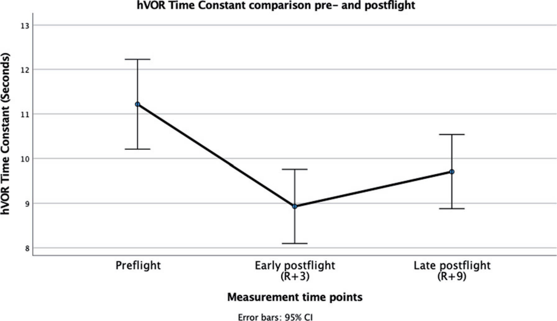 Comparison of the Time Constant values for hVOR preflight and respectively early and late postflight during CCW centrifugation acceleration. Preflight are measurements acquired before launching, Early postflight and Late postflight measurements are respectively acquired 3 and 9 days after landing. The y-axis depicts the average hVOR Time Constant for these timepoints. Preflight vs Early postflight and Preflight vs Late postflight comparison were significantly different (p<0.001).