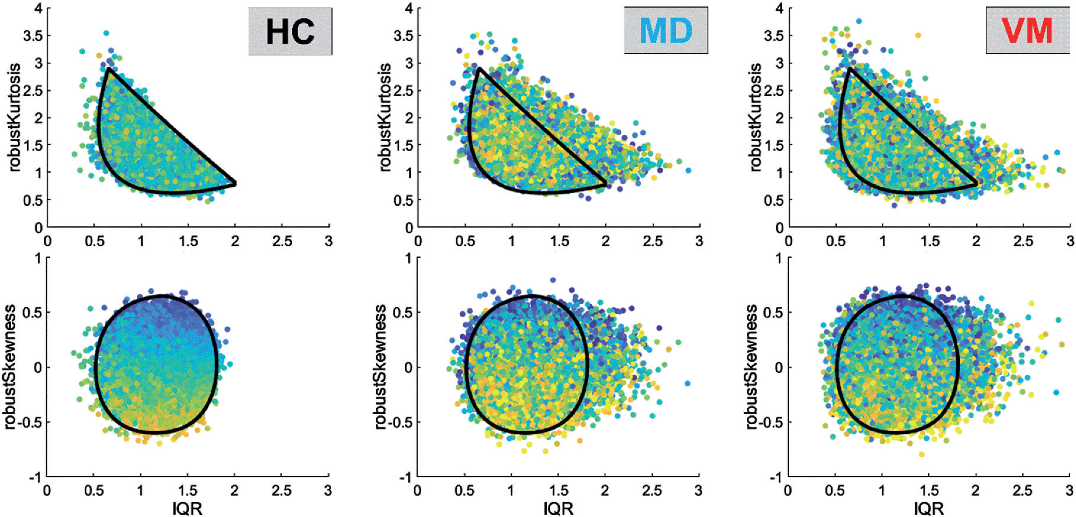 Distribution parameters per voxel relative to healthy control (HC) group. Values for healthy controls (HC) were marked with a black line 
and superimposed on Meniere disease (MD) and vestibular migraine (VM) group data. Color of dots indicates the median relative to the 
HC group (blue to yellow). The data of the healthy controls was normalized to mean of 0 and standard deviation 1, and these parameters 
were used to normalize the MD and VM patients, i.e., everything is presented in the scale of the HC group such that parameters can be 
compared visually.