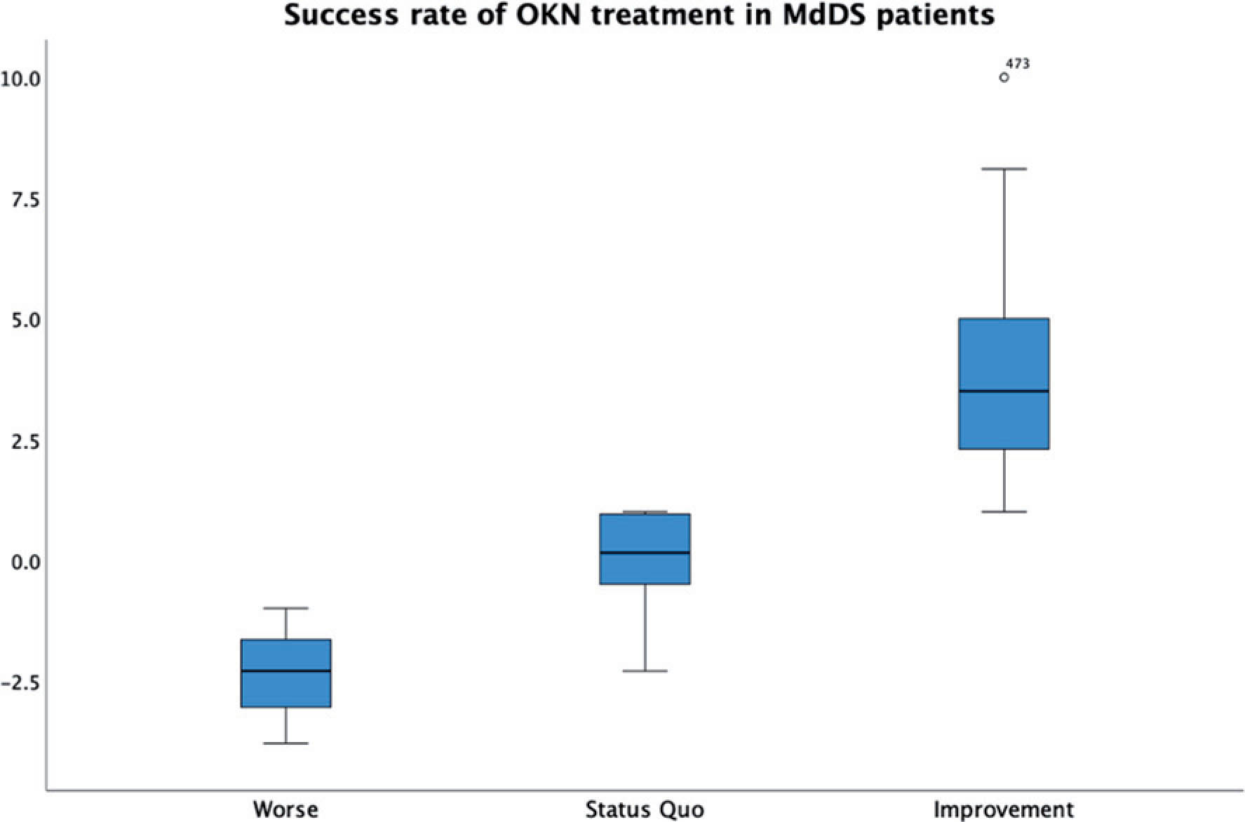 Success rate of the given OKN treatment in MdDS patients