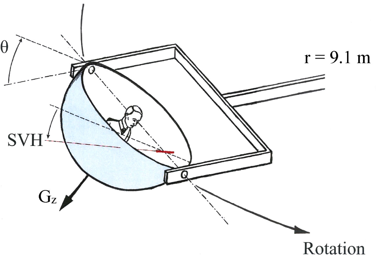 The gondola centrifuge. During acceleration, the cabin is rolled so that the resultant of the Earth gravity force and the centrifugal force remains aligned with the head-to-seat (z) axis of a subject sitting upright in the gondola. Thus, the graviceptive systems persistently signal that the head is upright in roll. Nevertheless, the change in roll position is an angular- displacement canal stimulus (which amounts to 60° as the resultant gravitoinertial force vector reaches the plateau value 2 G). In addition, because of the change in roll position, the angular- velocity stimulus, related to the rotation of the centrifuge about its main axle, gradually changes from yaw-left to near pitch backward. The yaw and pitch components are an order of magnitude greater in the centrifuge than during the corresponding G profile in an aircraft entering a co-ordinated turn.