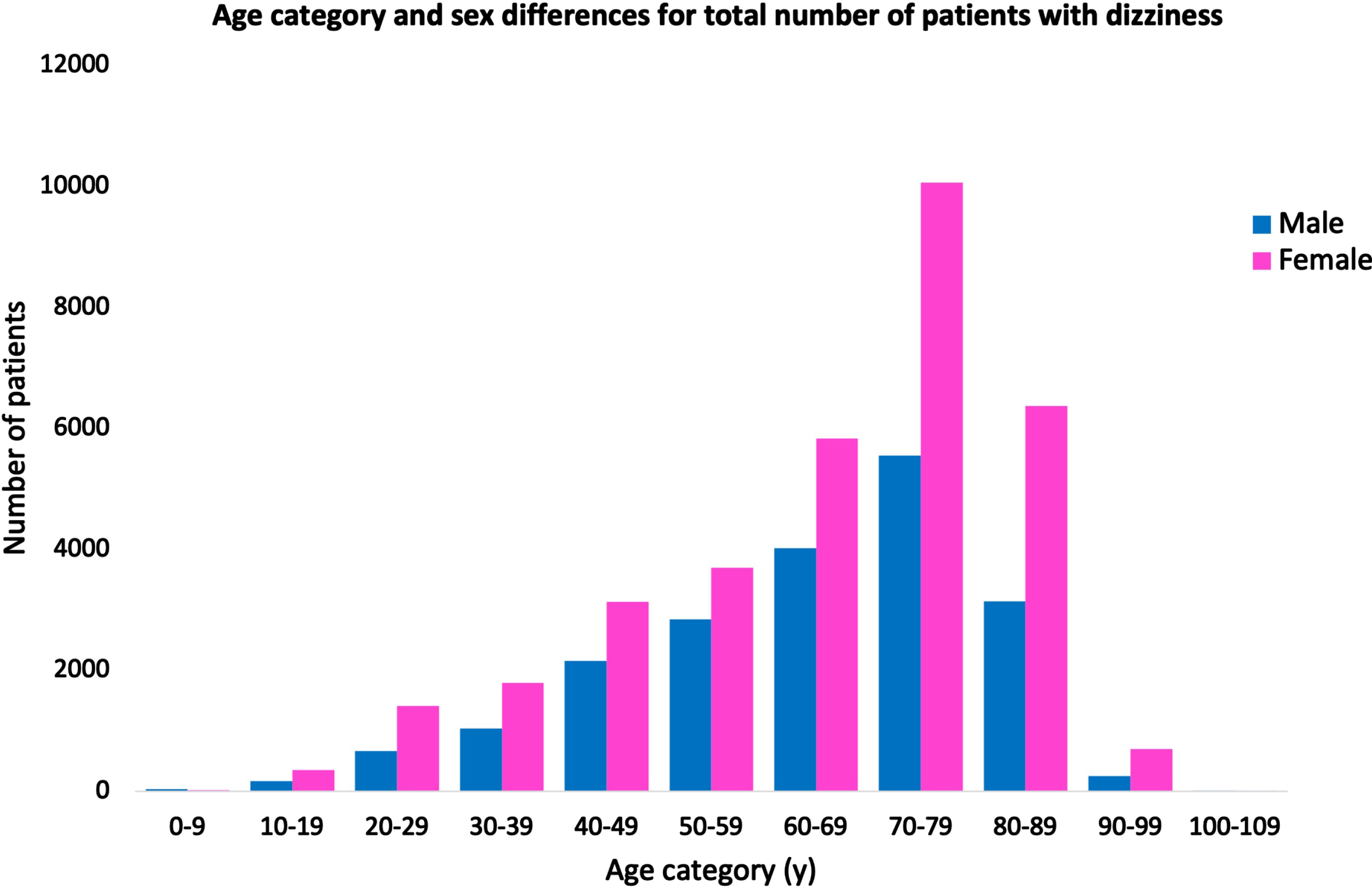 Age category and sex differences for total number of patients with dizziness. Blue: male. Red: female. X axis was ten-year age categories. Y axis was number of patients. Female patients were more common than male patients in all ten-year age categories. The age strata of patients in their seventies showed the greatest frequency and number of dizziness patients.