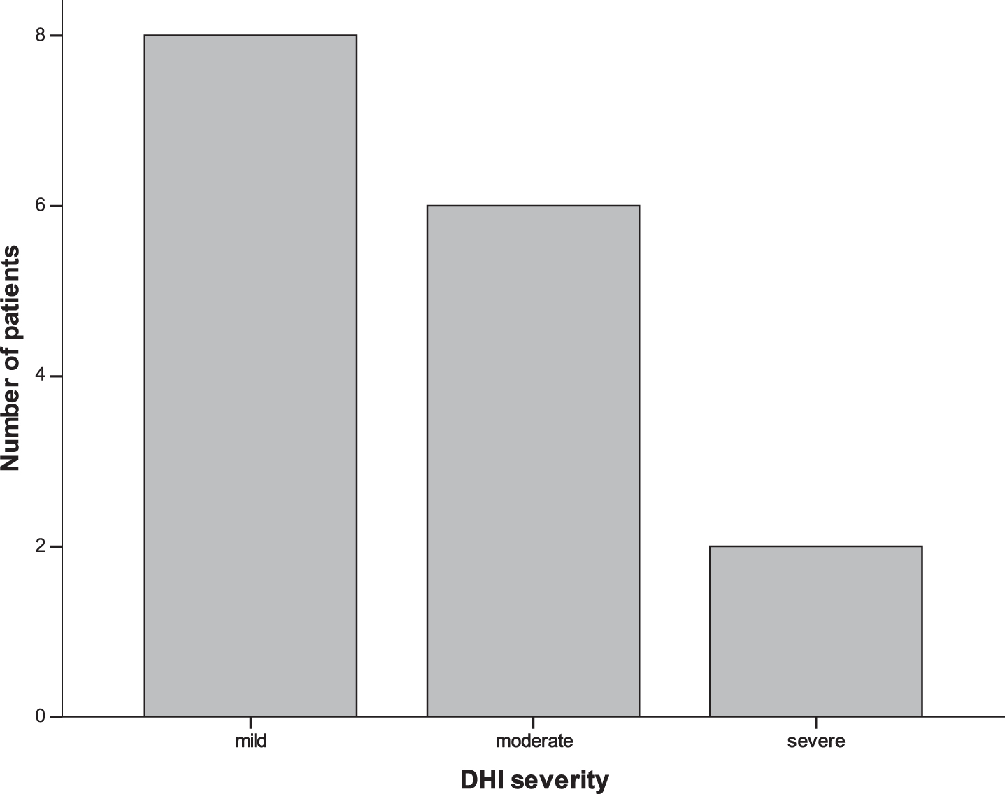 Histogram to show the total DHI scores indicating overall severity of self-perceived handicap from dizziness. A total score of 0–30 reflects mild, 31–60 moderate, and 61–100 severe handicap.