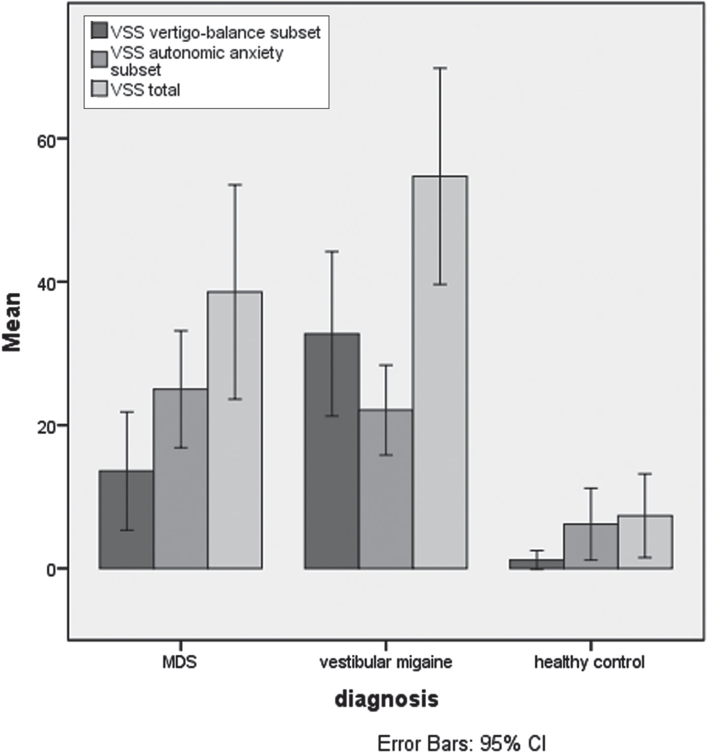 Bar chart to show the VSS scores in the MDS, vestibular migraine and healthy control groups
