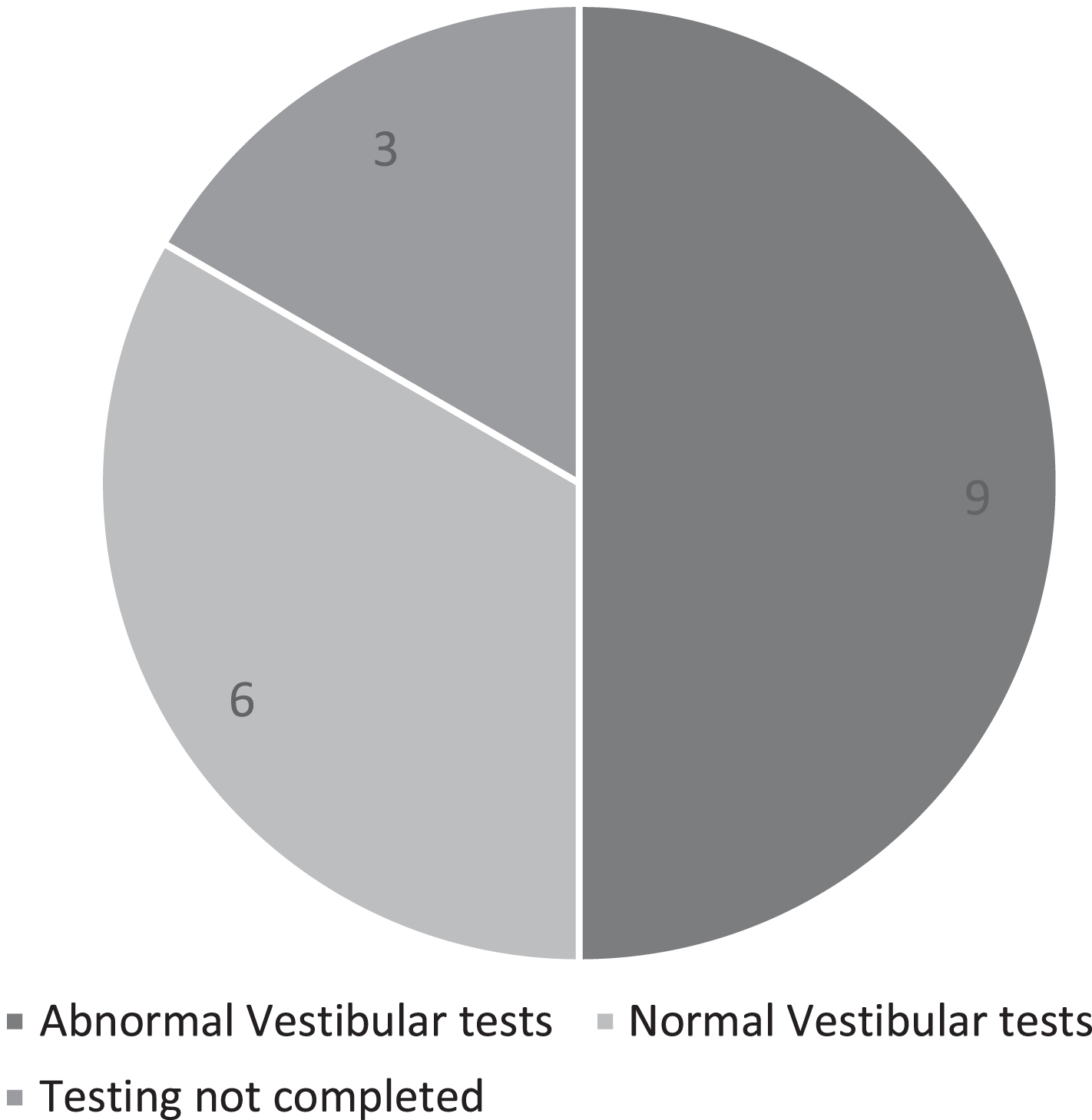 Pie chart showing vestibular test results.