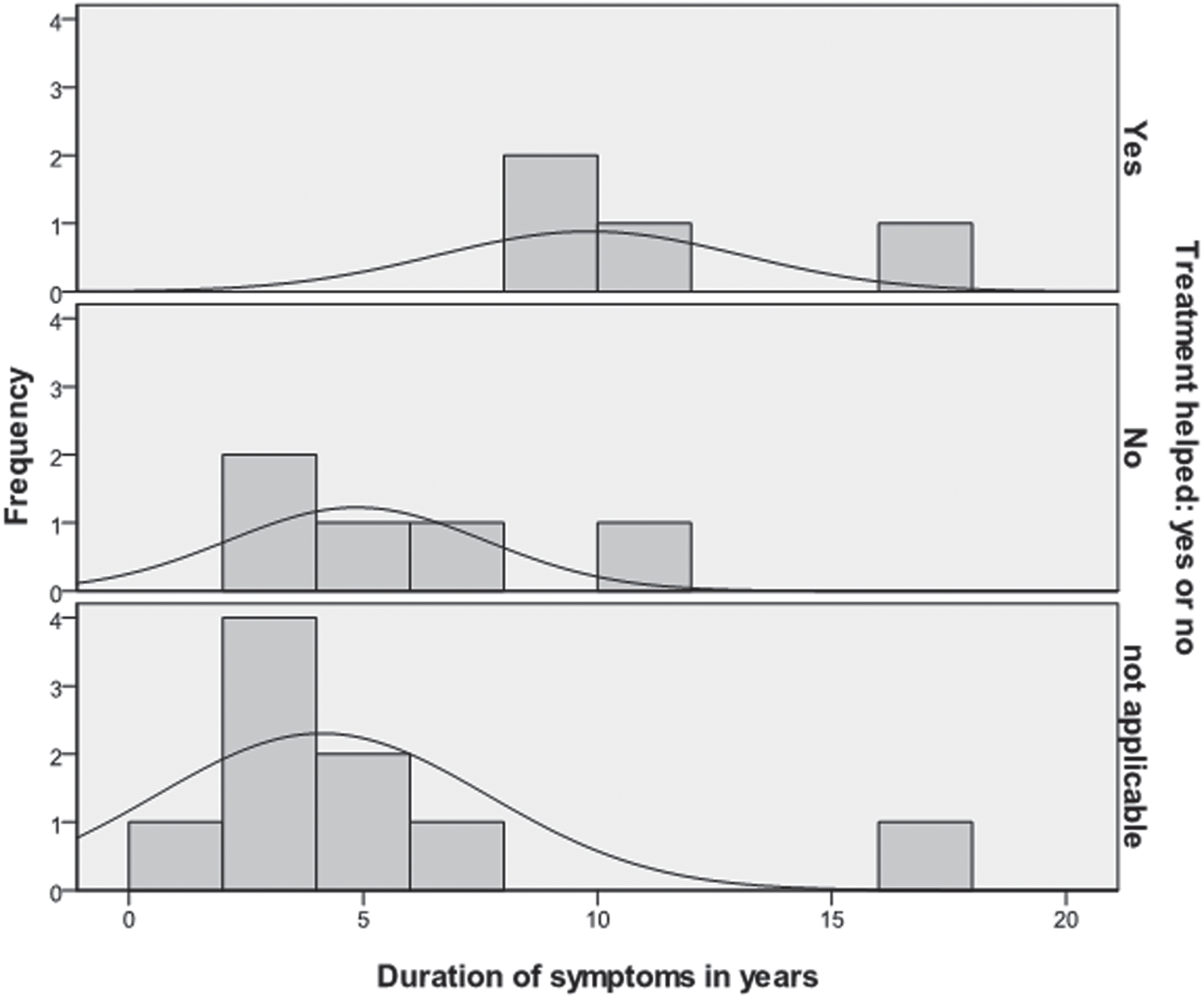 Histogram to show the relationship between the duration of symptoms and whether treatment helped.