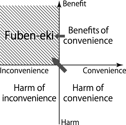 Orientation of fuben-eki.