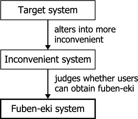 Fuben-eki system design.