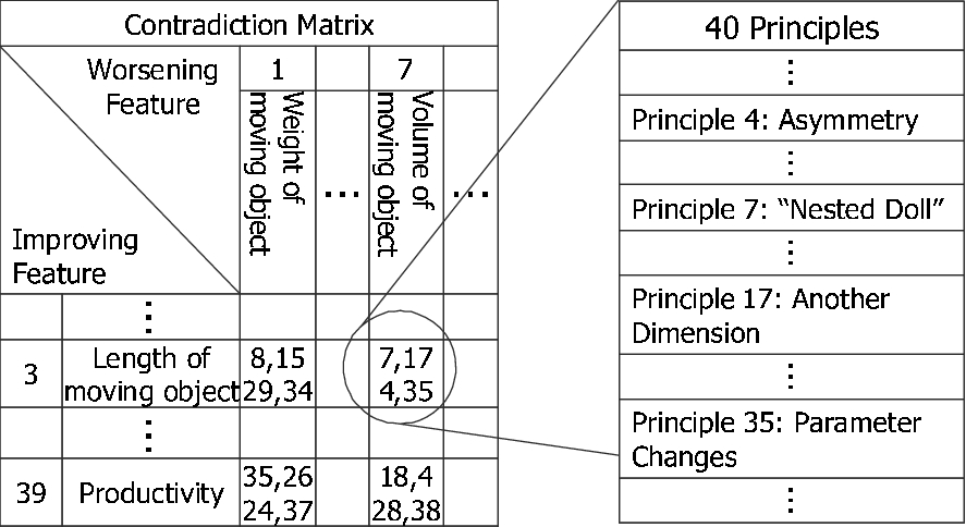 Part of contradiction-matrix and TRIZ principles [13,14].