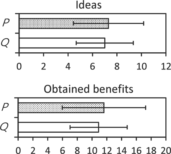 Number of ideas and obtained benefits.