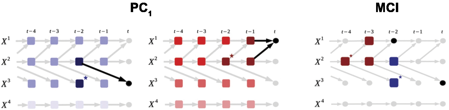 Illustration of PCMCI algorithm (source: [25]).