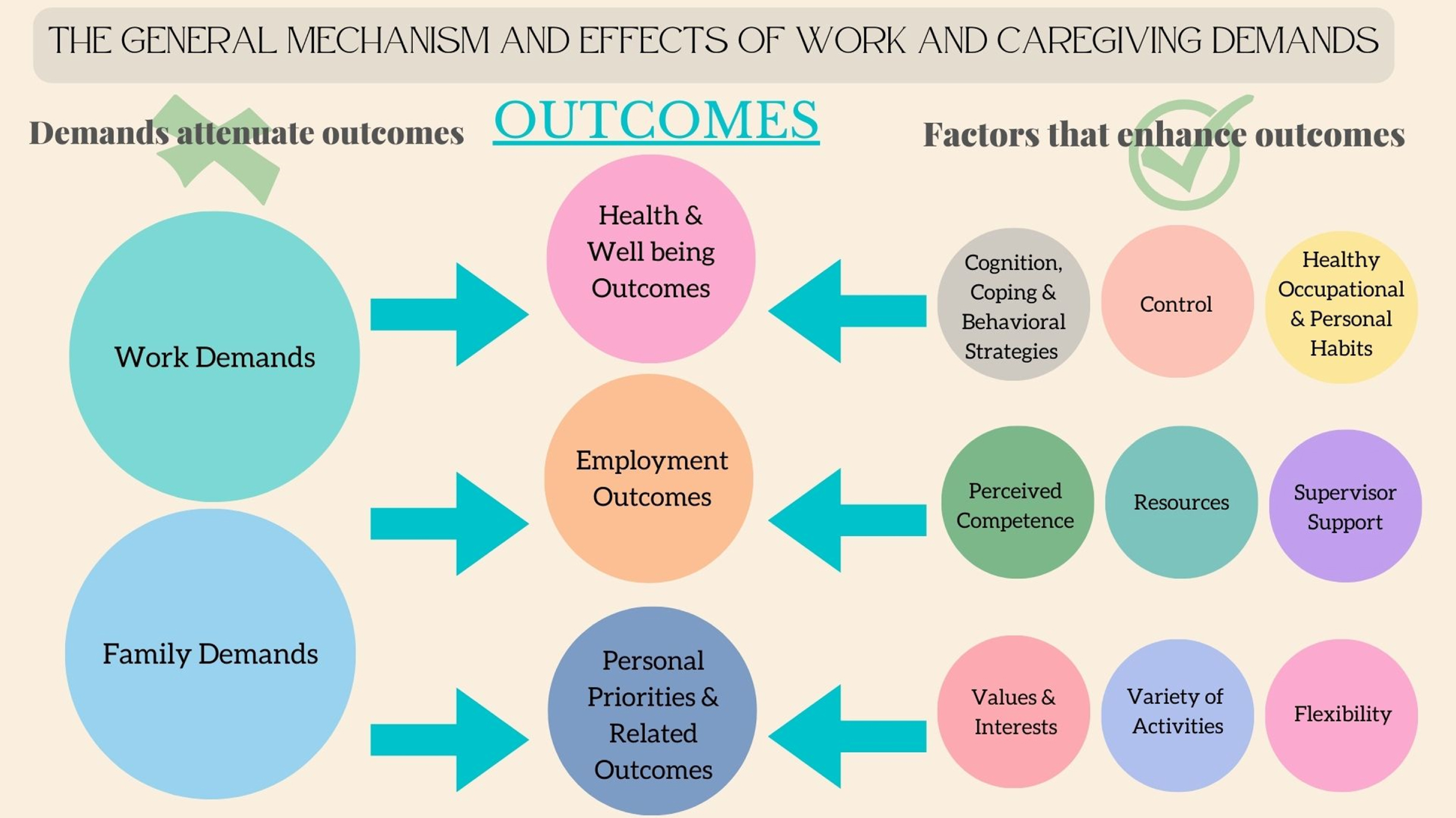 The General Mechanism and Effects of Work and Caregiving Demands.
