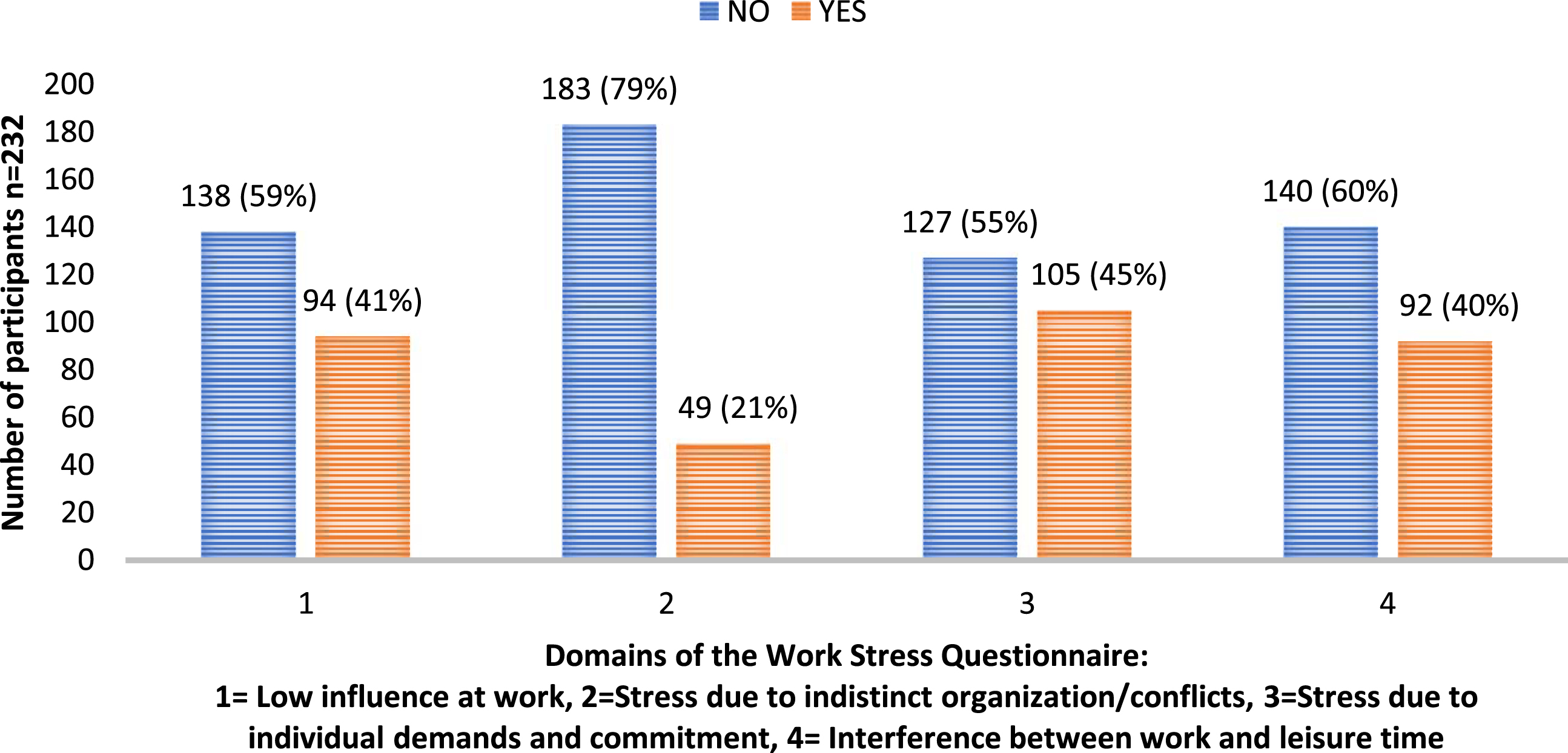 Perceived work-related stress among the study participants, measured using the Work Stress Questionnaire and dichotomised as “no” (median value of 1–2) or “yes” (median value of 3—4) for the respective domains. Total n = 232.