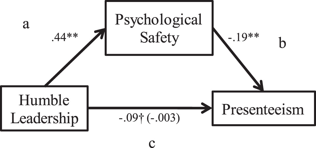 Mediation model of the effect of psychological safety and humble leadership on presenteeism.