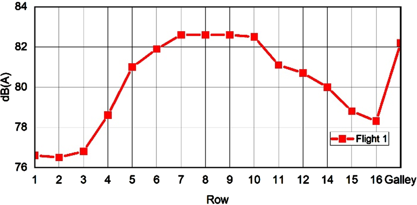 Cabin noise levels, measured in the aisle, courtesy of [13].